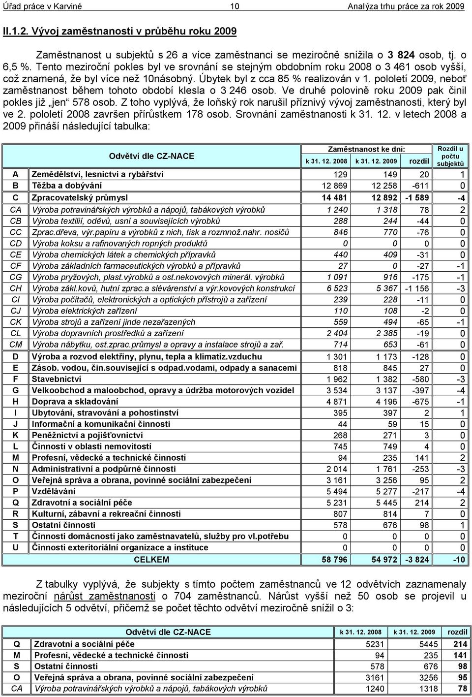 pololetí 2009, neboť zaměstnanost během tohoto období klesla o 3 246 osob. Ve druhé polovině roku 2009 pak činil pokles jiţ jen 578 osob.