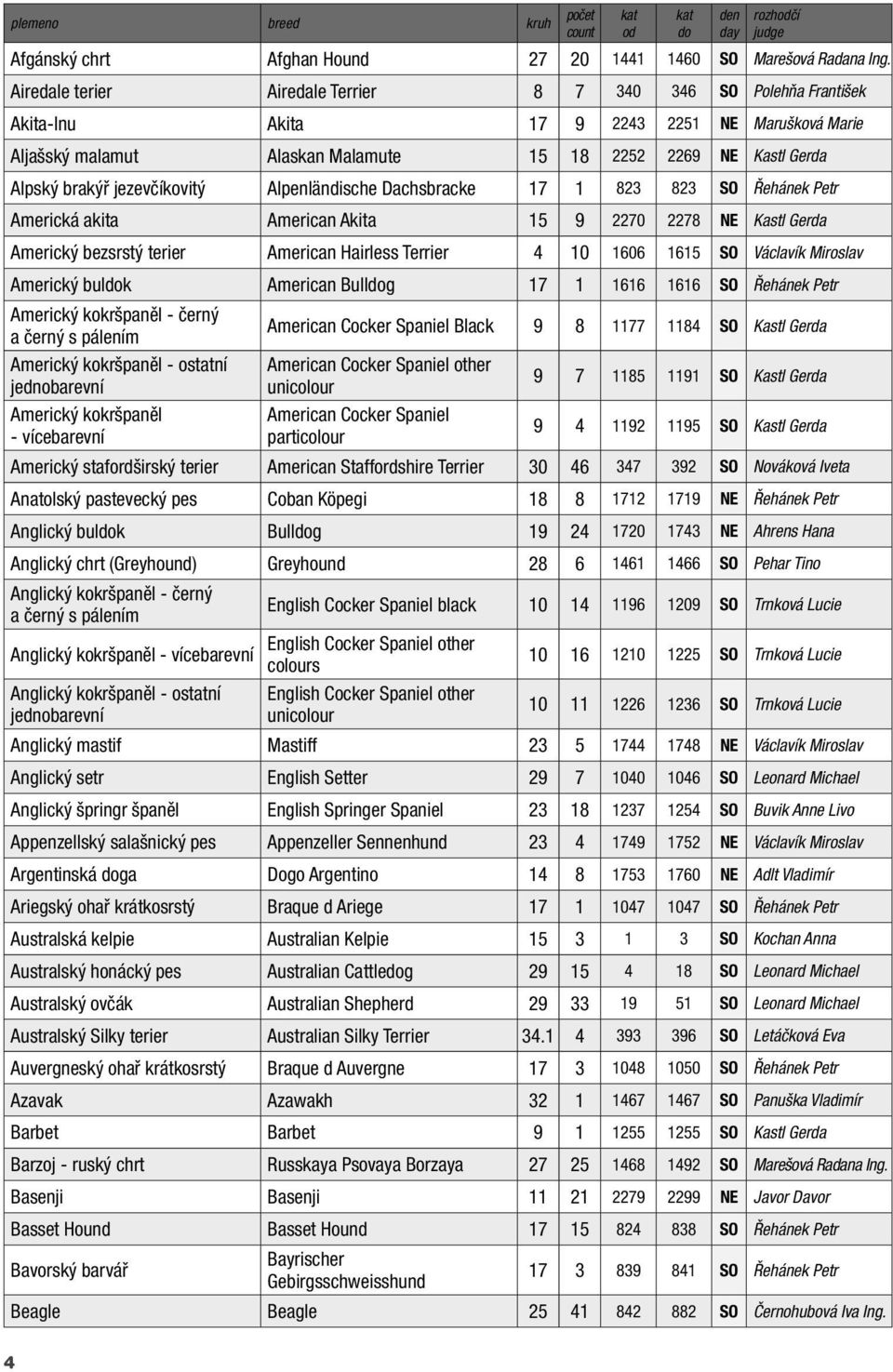 jezevčíkovitý Alpenländische Dachsbracke 17 1 823 823 SO Řehánek Petr Americká akita American Akita 15 9 2270 2278 NE Kastl Gerda Americký bezsrstý terier American Hairless Terrier 4 10 1606 1615 SO
