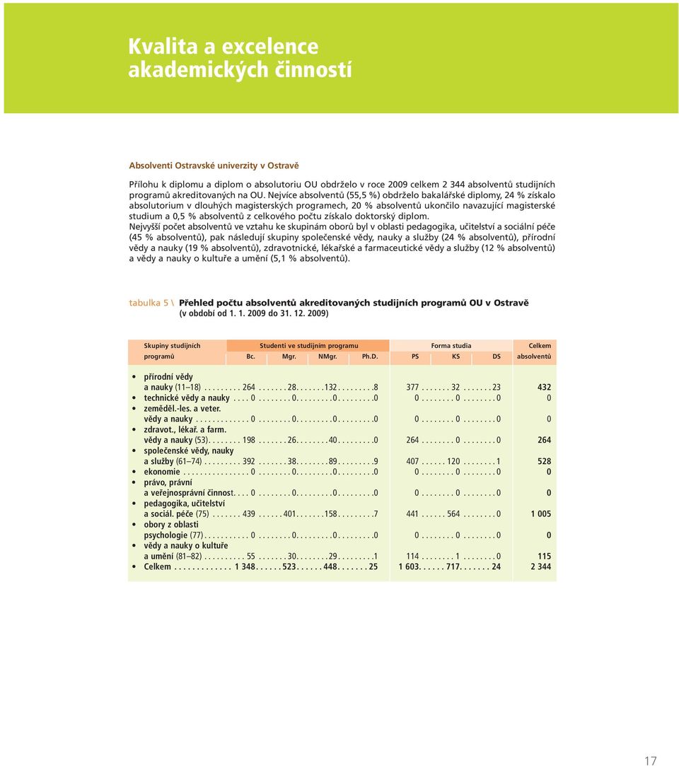 Nejvíce absolventů (55,5 %) obdrželo bakalářské diplomy, 24 % získalo absolutorium v dlouhých magisterských programech, 20 % absolventů ukončilo navazující magisterské studium a 0,5 % absolventů z
