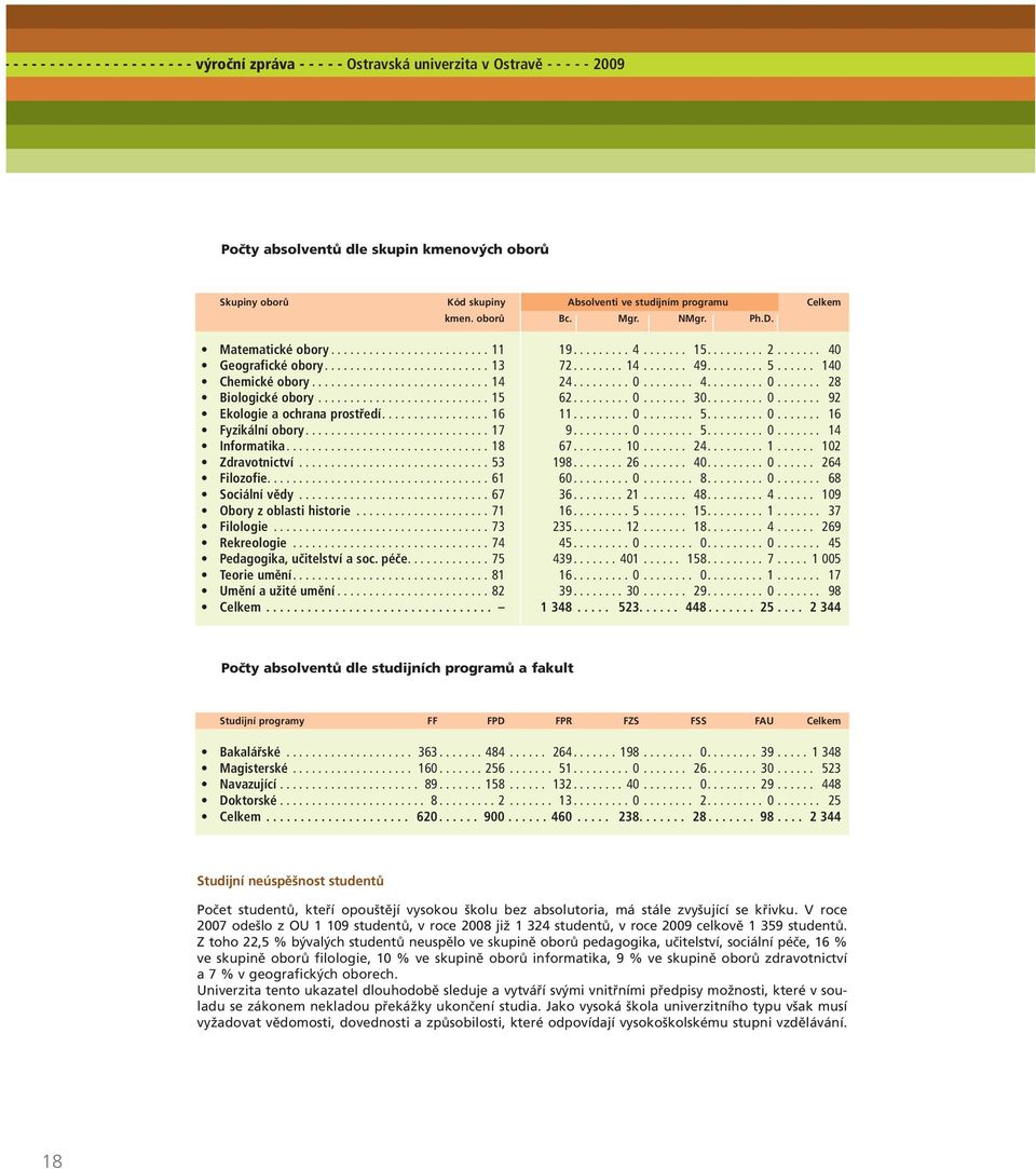 ....... 14....... 49......... 5...... 140 Chemické obory............................ 14 24......... 0........ 4......... 0....... 28 Biologické obory........................... 15 62......... 0....... 30.