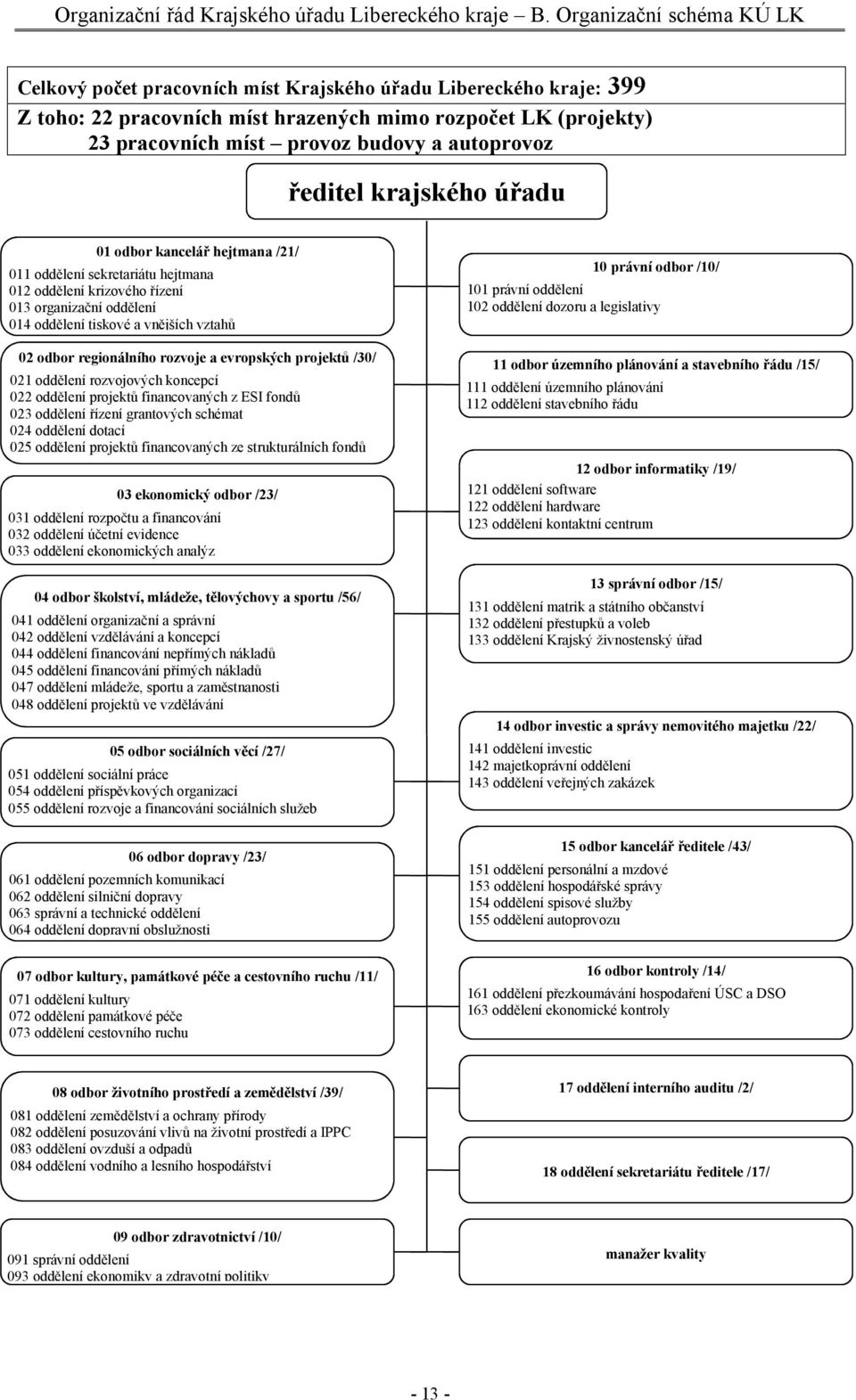 autoprovoz ředitel krajského úřadu 01 odbor kancelář hejtmana /21/ 011 oddělení sekretariátu hejtmana 012 oddělení krizového řízení 013 organizační oddělení 014 oddělení tiskové a vnějších vztahů 02