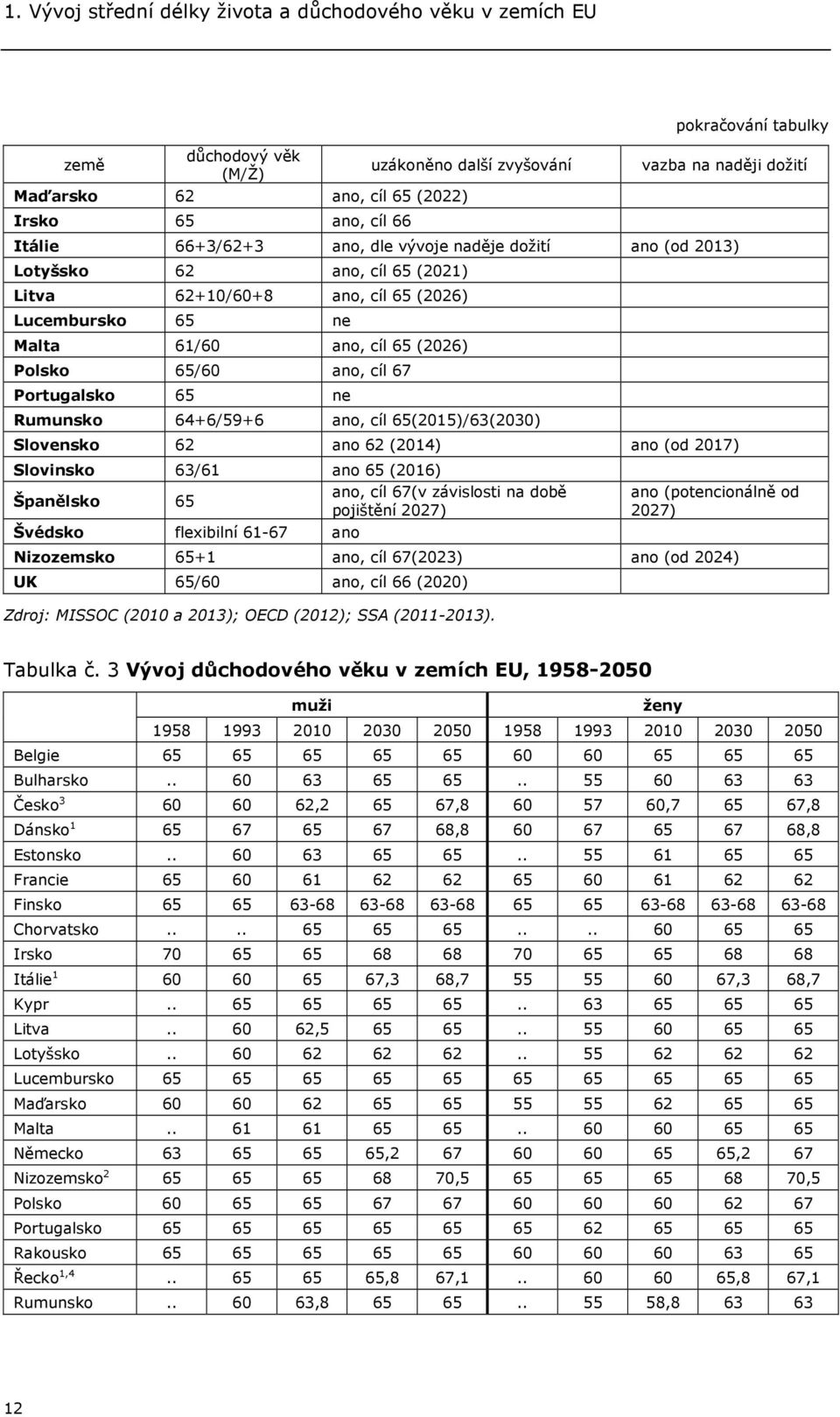ano, cíl 67 Portugalsko 65 ne Rumunsko 64+6/59+6 ano, cíl 65(2015)/63(2030) Slovensko 62 ano 62 (2014) ano (od 2017) Slovinsko 63/61 ano 65 (2016) Španělsko 65 ano, cíl 67(v závislosti na době
