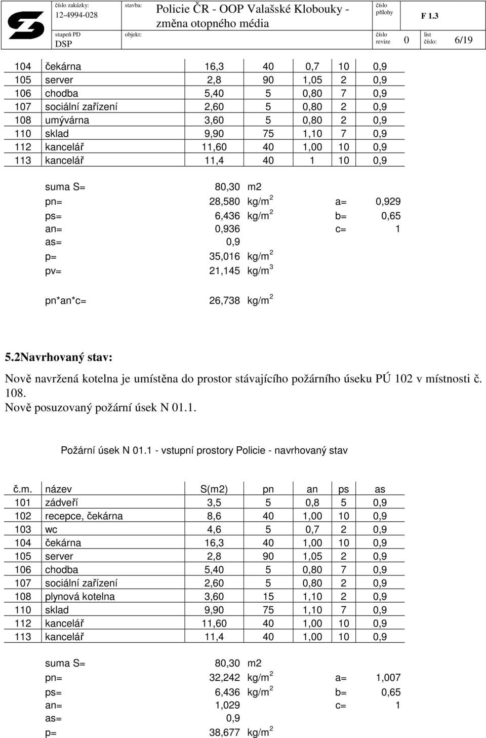 26,738 kg/m 2 5.2 Navrhovaný stav: Nově navržená kotelna je umístěna do prostor stávajícího požárního úseku PÚ 102 v místnosti č. 108. Nově posuzovaný požární úsek N 01.1. Požární úsek N 01.