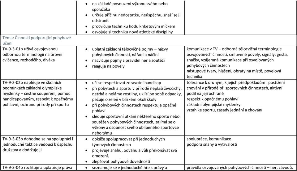 nářadí a náčiní nacvičuje pojmy z pravidel her a soutěží reaguje na povely komunikace v TV odborná tělocvičná terminologie osvojovaných činností, smluvené povely, signály, gesta, značky, vzájemná