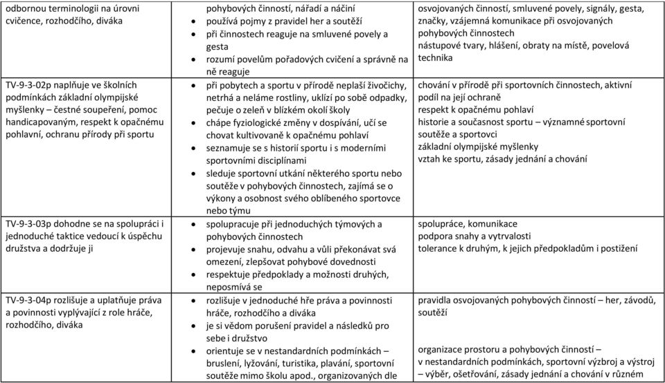 z role hráče, rozhodčího, diváka pohybových činností, nářadí a náčiní používá pojmy z pravidel her a soutěží při činnostech reaguje na smluvené povely a gesta rozumí povelům pořadových cvičení a