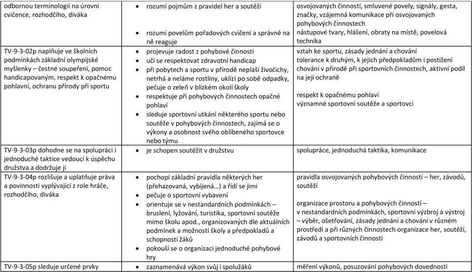 z role hráče, rozhodčího, diváka rozumí pojmům z pravidel her a soutěží osvojovaných činností, smluvené povely, signály, gesta, rozumí povelům pořadových cvičení a správně na ně reaguje značky,