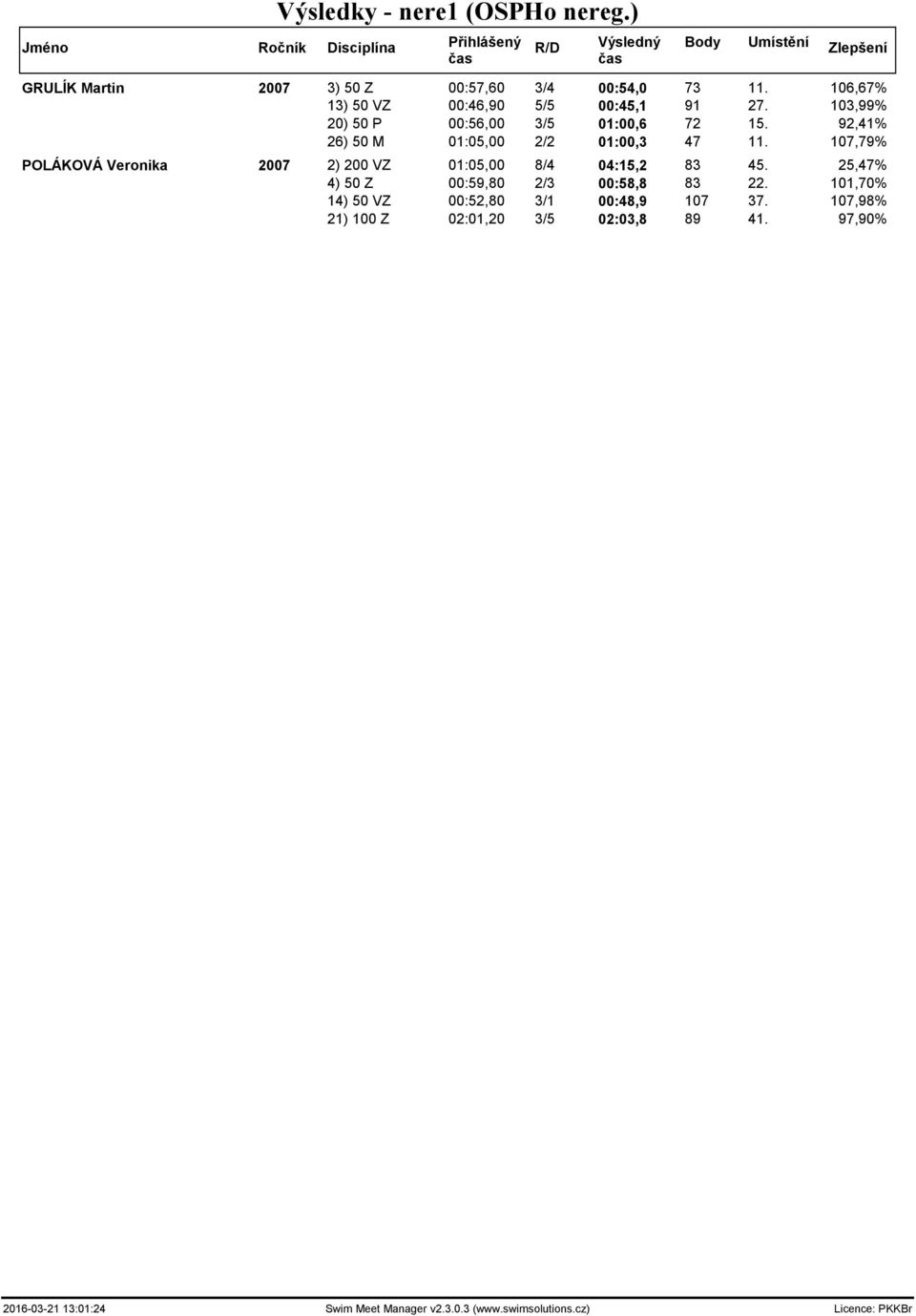 92,41% 26) 50 M 01:05,00 2/2 01:00,3 47 11.