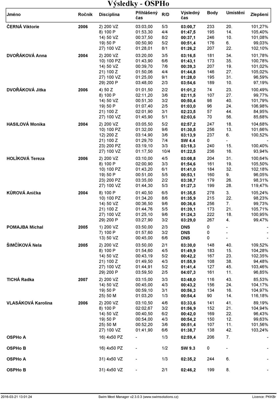 101,78% 10) 100 PZ 01:43,90 6/6 01:43,1 173 35. 100,78% 14) 50 VZ 00:39,70 7/6 00:39,3 207 19. 101,02% 21) 100 Z 01:50,06 4/4 01:44,8 146 27. 105,02% 27) 100 VZ 01:25,00 9/1 01:28,0 195 31.