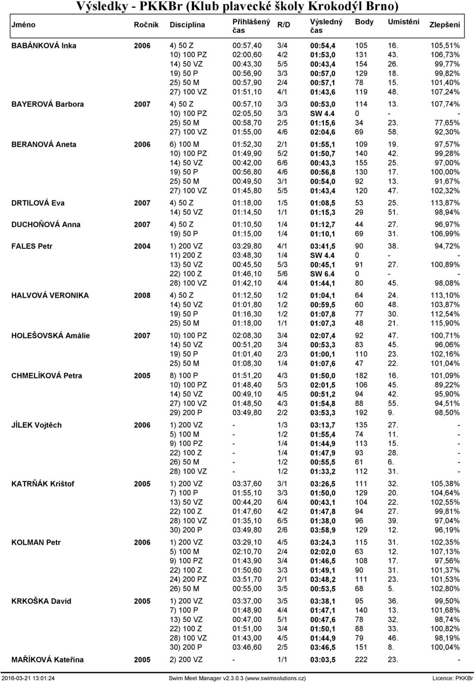 107,24% BAYEROVÁ Barbora 2007 4) 50 Z 00:57,10 3/3 00:53,0 114 13. 107,74% 10) 100 PZ 02:05,50 3/3 SW 4.4 0 - - 25) 50 M 00:58,70 2/5 01:15,6 34 23. 77,65% 27) 100 VZ 01:55,00 4/6 02:04,6 69 58.