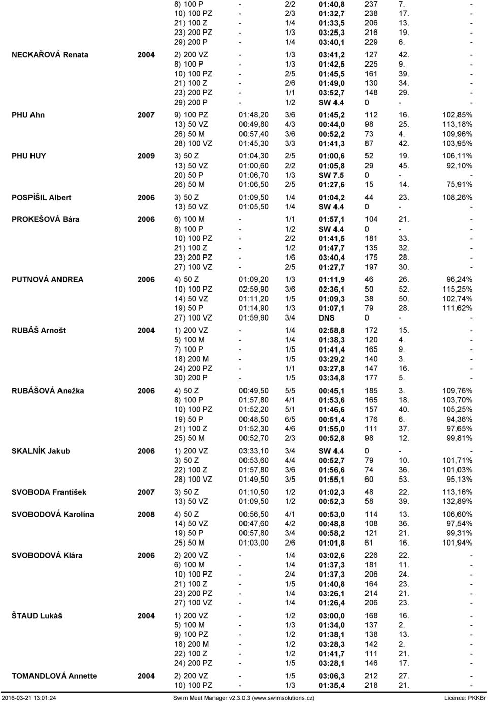 - 29) 200 P - 1/2 SW 4.4 0 - - PHU Ahn 2007 9) 100 PZ 01:48,20 3/6 01:45,2 112 16. 102,85% 13) 50 VZ 00:49,80 4/3 00:44,0 98 25. 113,18% 26) 50 M 00:57,40 3/6 00:52,2 73 4.