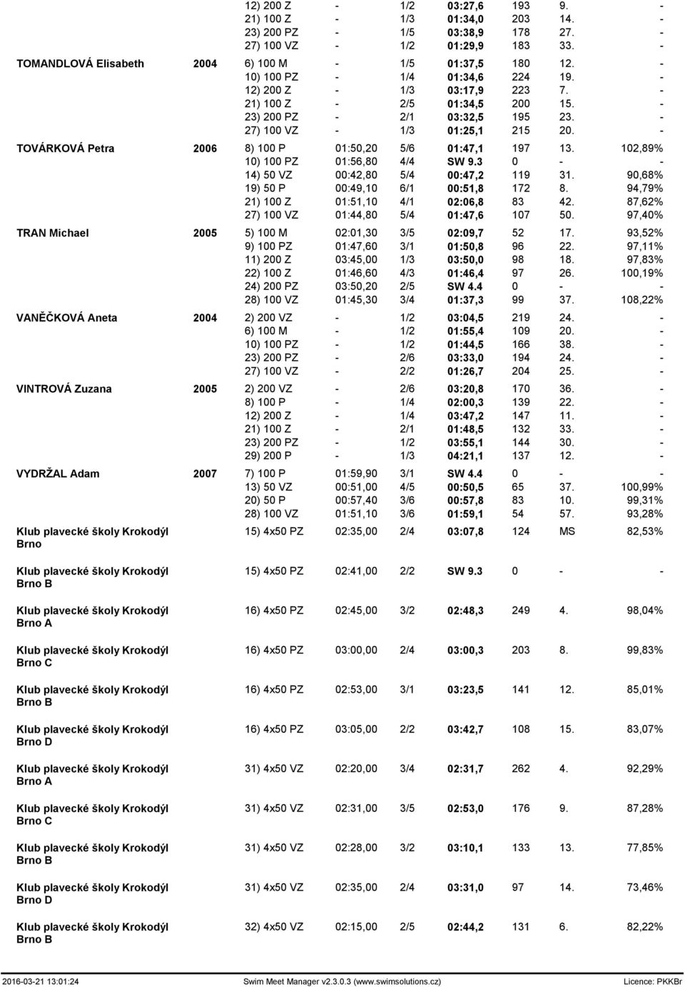 - TOVÁRKOVÁ Petra 2006 8) 100 P 01:50,20 5/6 01:47,1 197 13. 102,89% 10) 100 PZ 01:56,80 4/4 SW 9.3 0 - - 14) 50 VZ 00:42,80 5/4 00:47,2 119 31. 90,68% 19) 50 P 00:49,10 6/1 00:51,8 172 8.