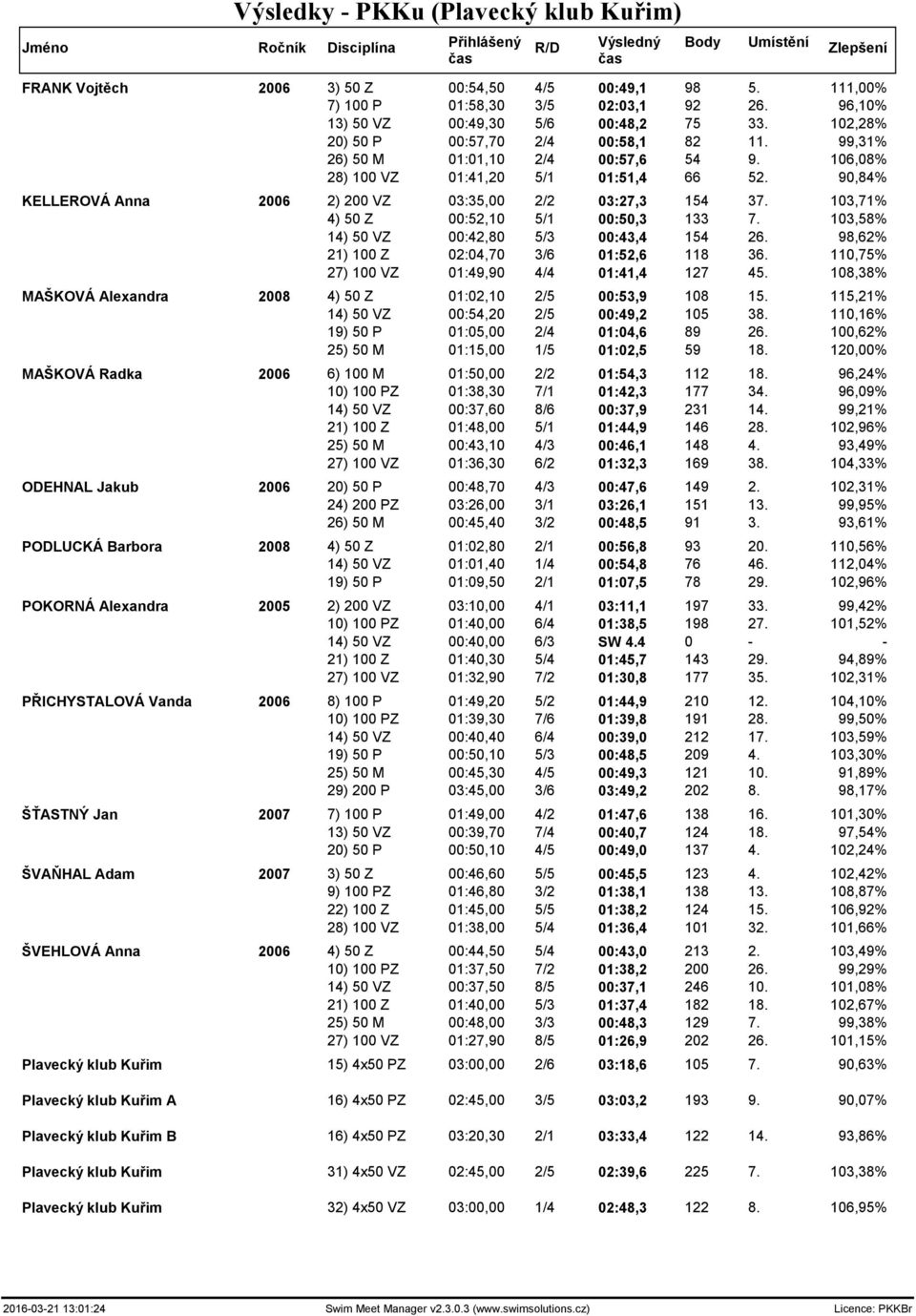 103,71% 4) 50 Z 00:52,10 5/1 00:50,3 133 7. 103,58% 14) 50 VZ 00:42,80 5/3 00:43,4 154 26. 98,62% 21) 100 Z 02:04,70 3/6 01:52,6 118 36. 110,75% 27) 100 VZ 01:49,90 4/4 01:41,4 127 45.