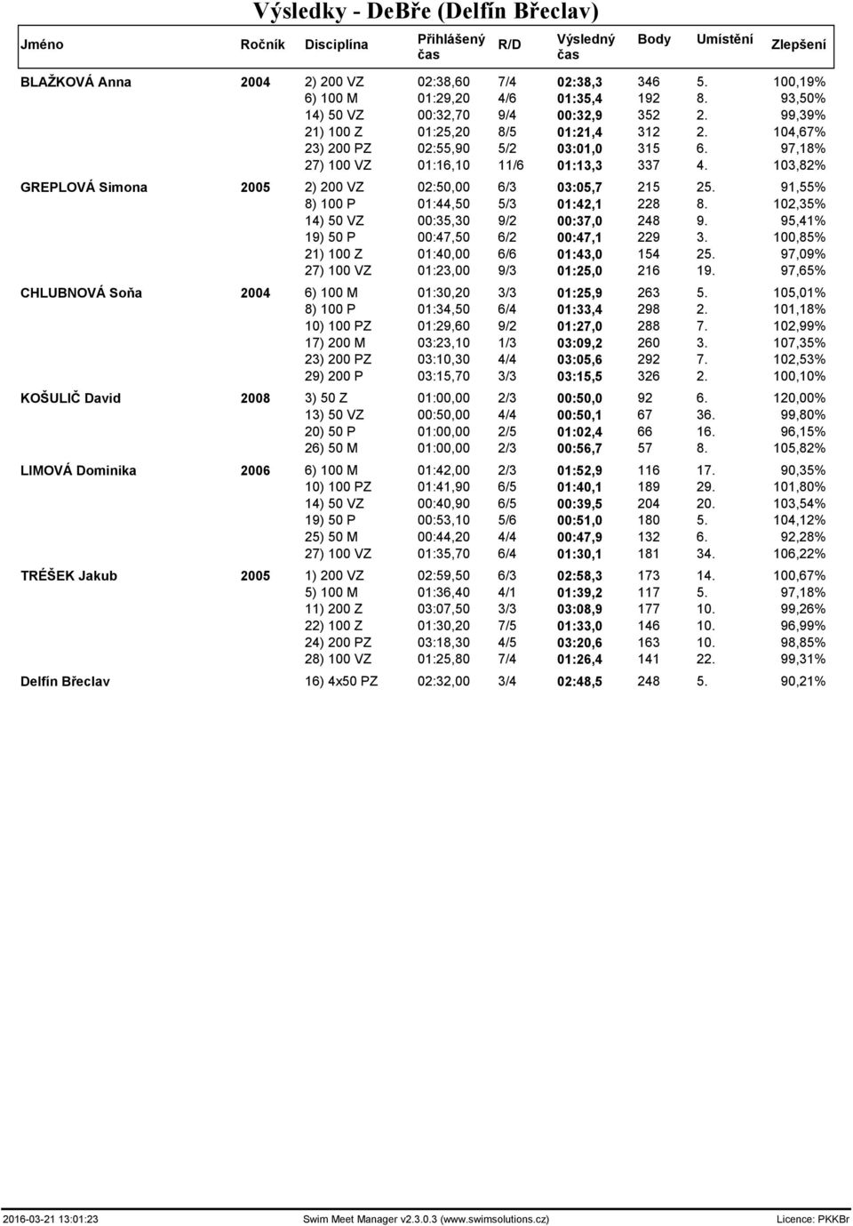 103,82% GREPLOVÁ Simona 2005 2) 200 VZ 02:50,00 6/3 03:05,7 215 25. 91,55% 8) 100 P 01:44,50 5/3 01:42,1 228 8. 102,35% 14) 50 VZ 00:35,30 9/2 00:37,0 248 9.