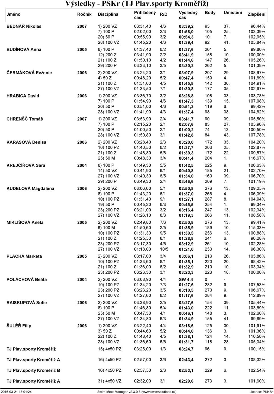 100,00% 21) 100 Z 01:50,10 4/2 01:44,6 147 26. 105,26% 29) 200 P 03:33,10 3/5 03:30,2 262 5. 101,38% ČERMÁKOVÁ Evženie 2006 2) 200 VZ 03:24,20 3/1 03:07,9 207 29.