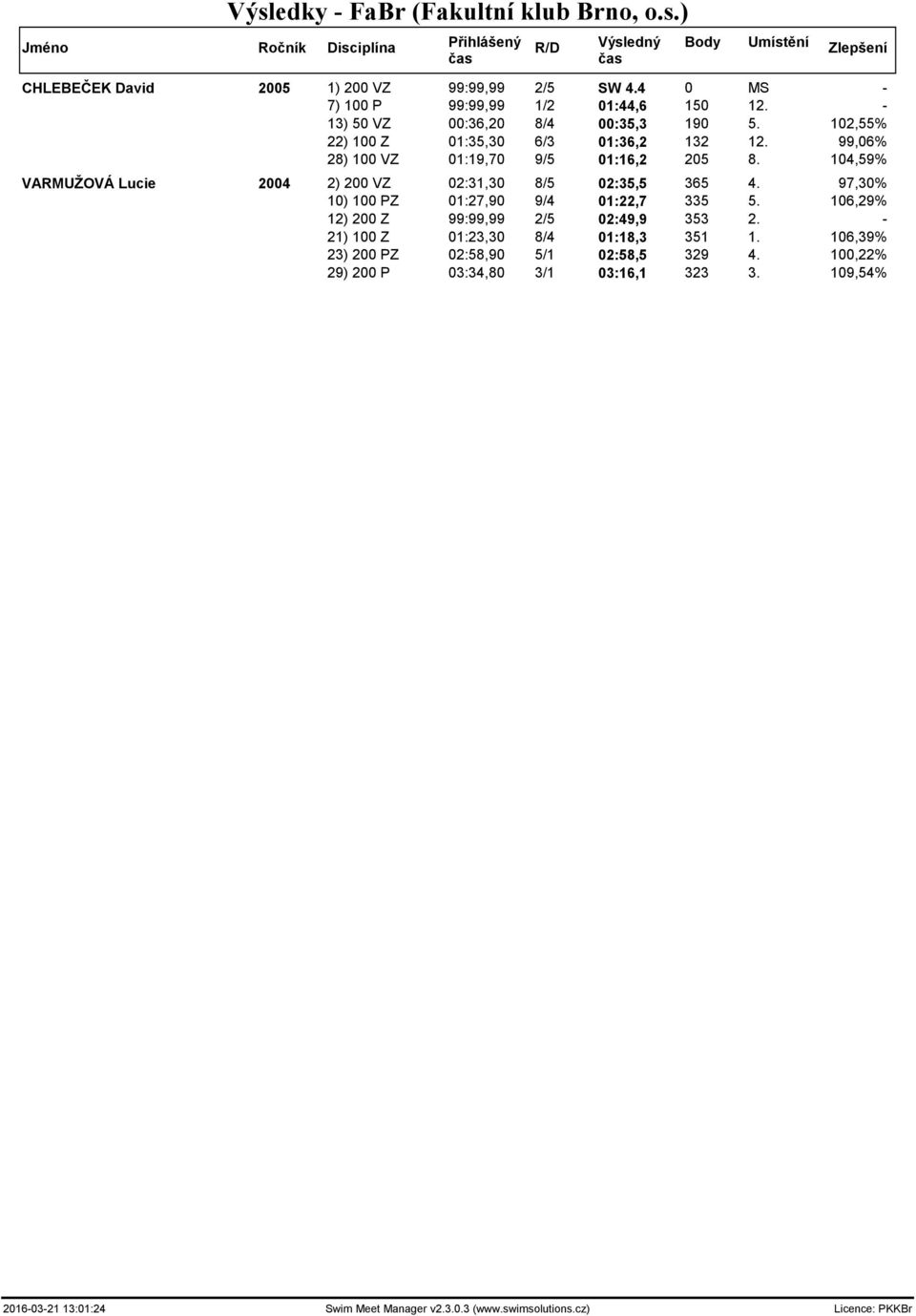 104,59% VARMUŽOVÁ Lucie 2004 2) 200 VZ 02:31,30 8/5 02:35,5 365 4. 97,30% 10) 100 PZ 01:27,90 9/4 01:22,7 335 5.