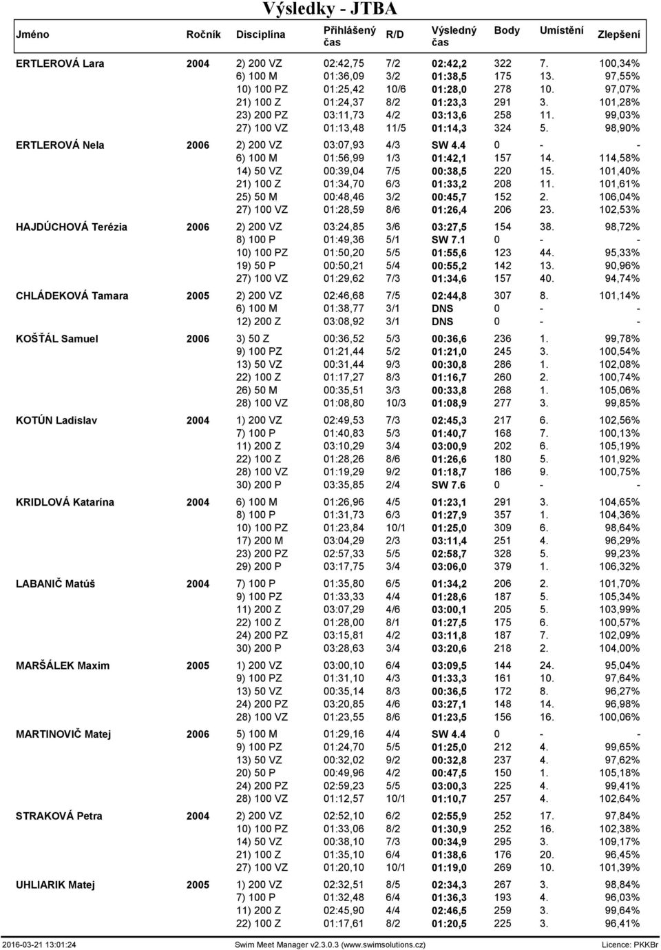 4 0 - - 6) 100 M 01:56,99 1/3 01:42,1 157 14. 114,58% 14) 50 VZ 00:39,04 7/5 00:38,5 220 15. 101,40% 21) 100 Z 01:34,70 6/3 01:33,2 208 11. 101,61% 25) 50 M 00:48,46 3/2 00:45,7 152 2.