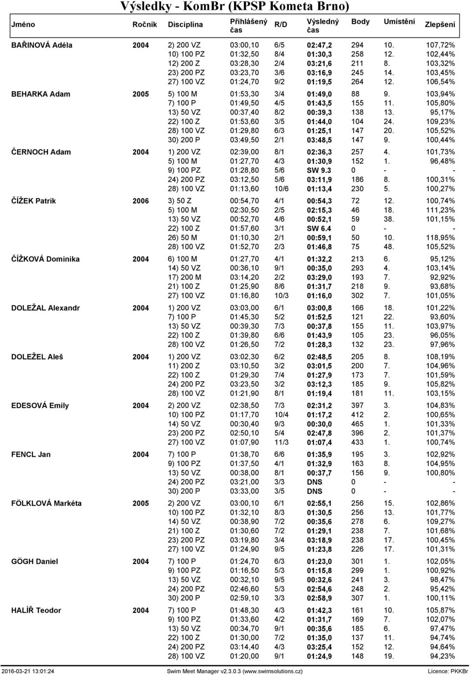 103,94% 7) 100 P 01:49,50 4/5 01:43,5 155 11. 105,80% 13) 50 VZ 00:37,40 8/2 00:39,3 138 13. 95,17% 22) 100 Z 01:53,60 3/5 01:44,0 104 24. 109,23% 28) 100 VZ 01:29,80 6/3 01:25,1 147 20.