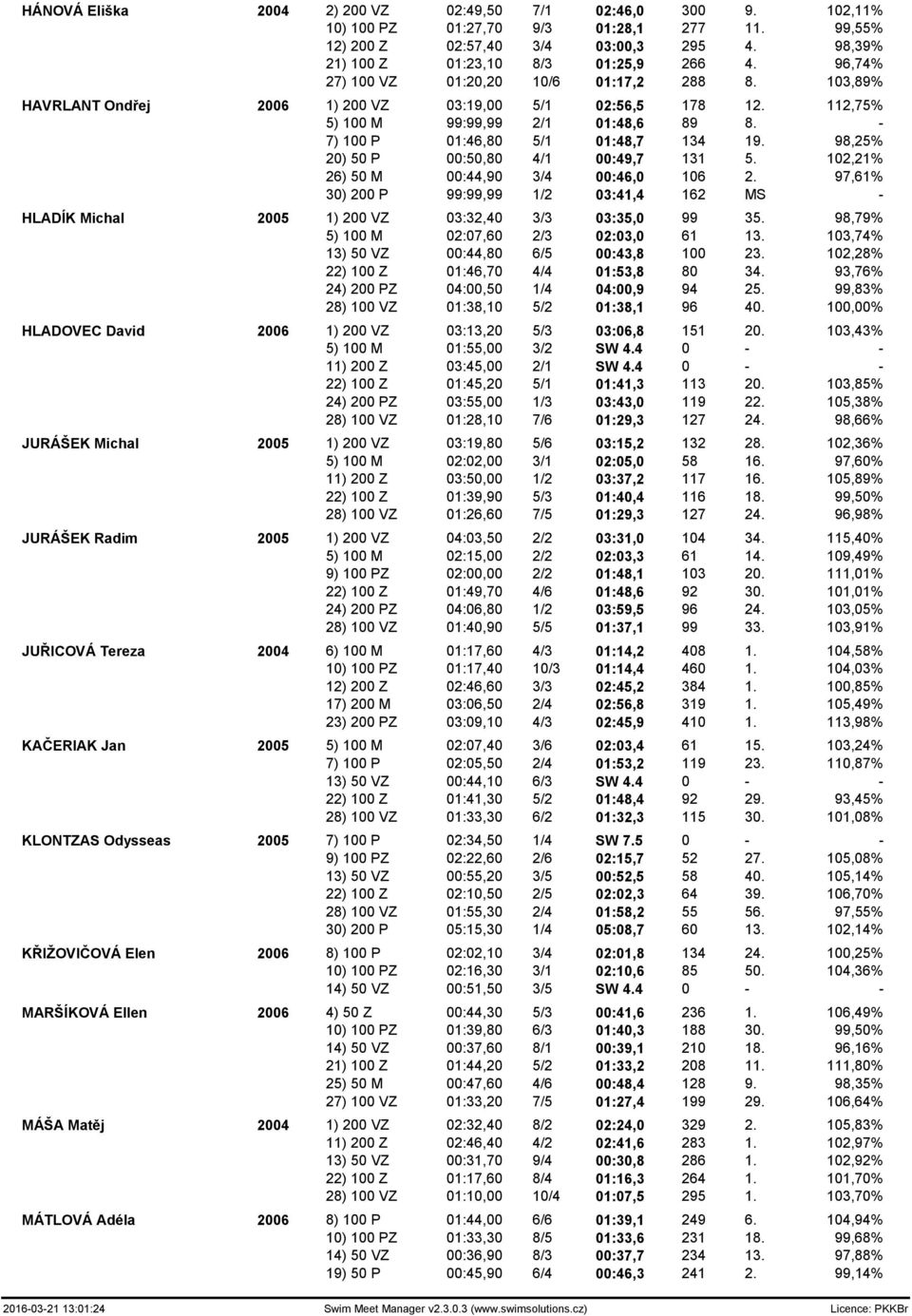 98,25% 20) 50 P 00:50,80 4/1 00:49,7 131 5. 102,21% 26) 50 M 00:44,90 3/4 00:46,0 106 2. 97,61% 30) 200 P 99:99,99 1/2 03:41,4 162 MS - HLADÍK Michal 2005 1) 200 VZ 03:32,40 3/3 03:35,0 99 35.