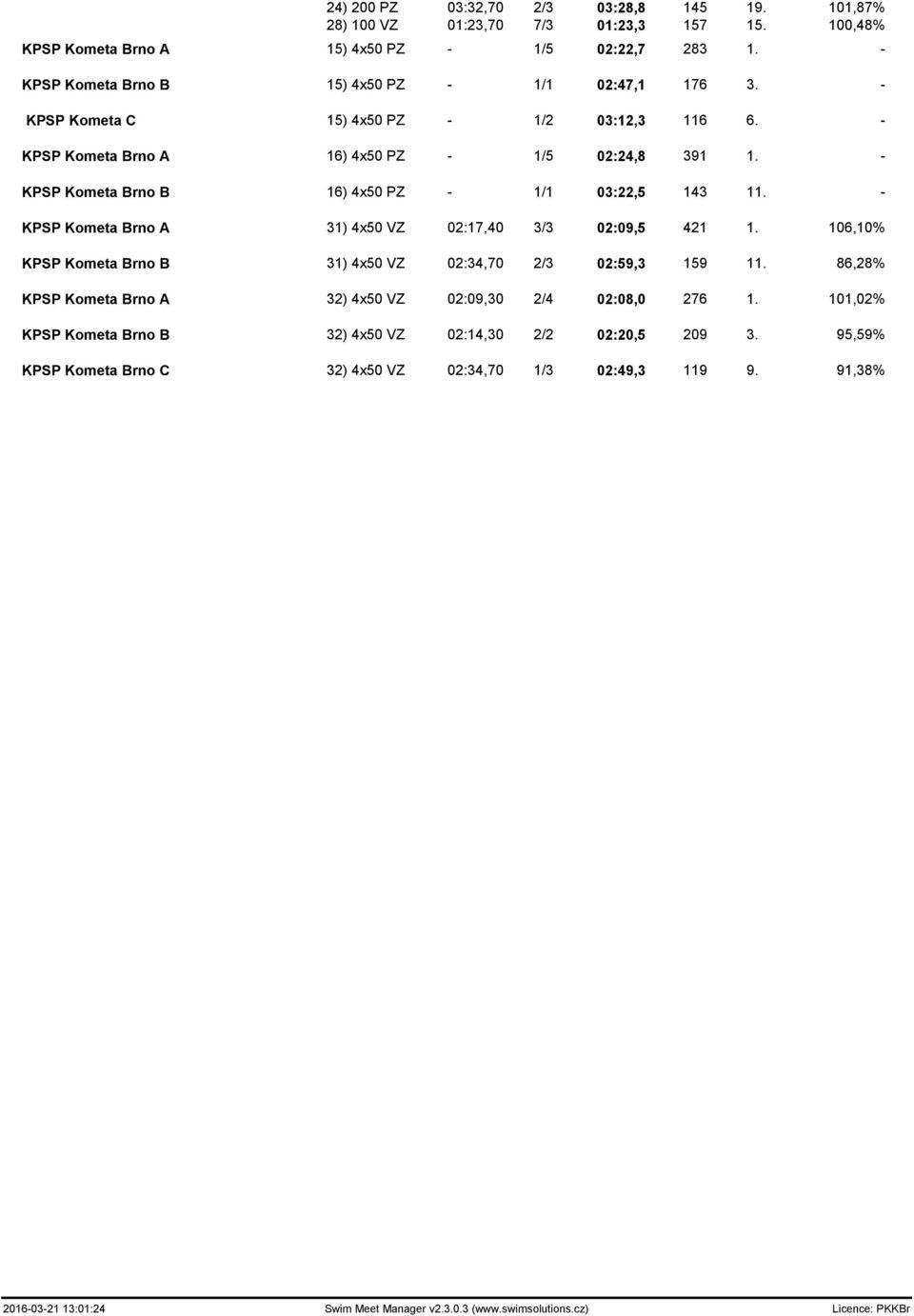 - KPSP Kometa Brno B 16) 4x50 PZ - 1/1 03:22,5 143 11. - KPSP Kometa Brno A 31) 4x50 VZ 02:17,40 3/3 02:09,5 421 1.