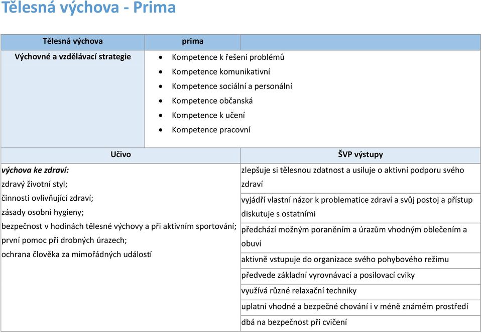 úrazech; ochrana člověka za mimořádných událostí ŠVP výstupy zlepšuje si tělesnou zdatnost a usiluje o aktivní podporu svého zdraví vyjádří vlastní názor k problematice zdraví a svůj postoj a přístup