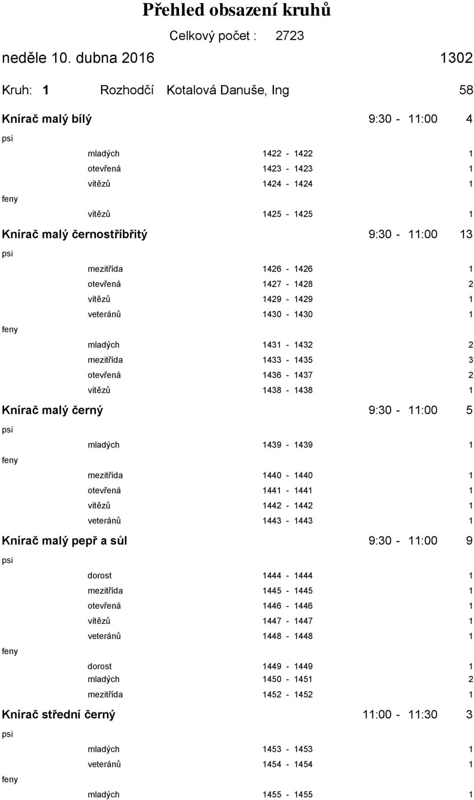 9:30-11:00 13 mezitřída 1426-1426 1 otevřená 1427-1428 2 vítězů 1429-1429 1 veteránů 1430-1430 1 mladých 1431-1432 2 mezitřída 1433-1435 3 otevřená 1436-1437 2 vítězů 1438-1438 1 Knírač malý černý