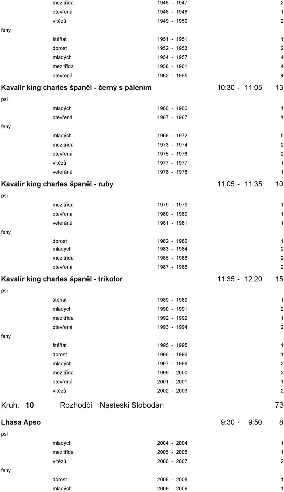 ruby 11:05-11:35 10 mezitřída 1979-1979 1 otevřená 1980-1980 1 veteránů 1981-1981 1 dorost 1982-1982 1 mladých 1983-1984 2 mezitřída 1985-1986 2 otevřená 1987-1988 2 Kavalír king charles španěl -