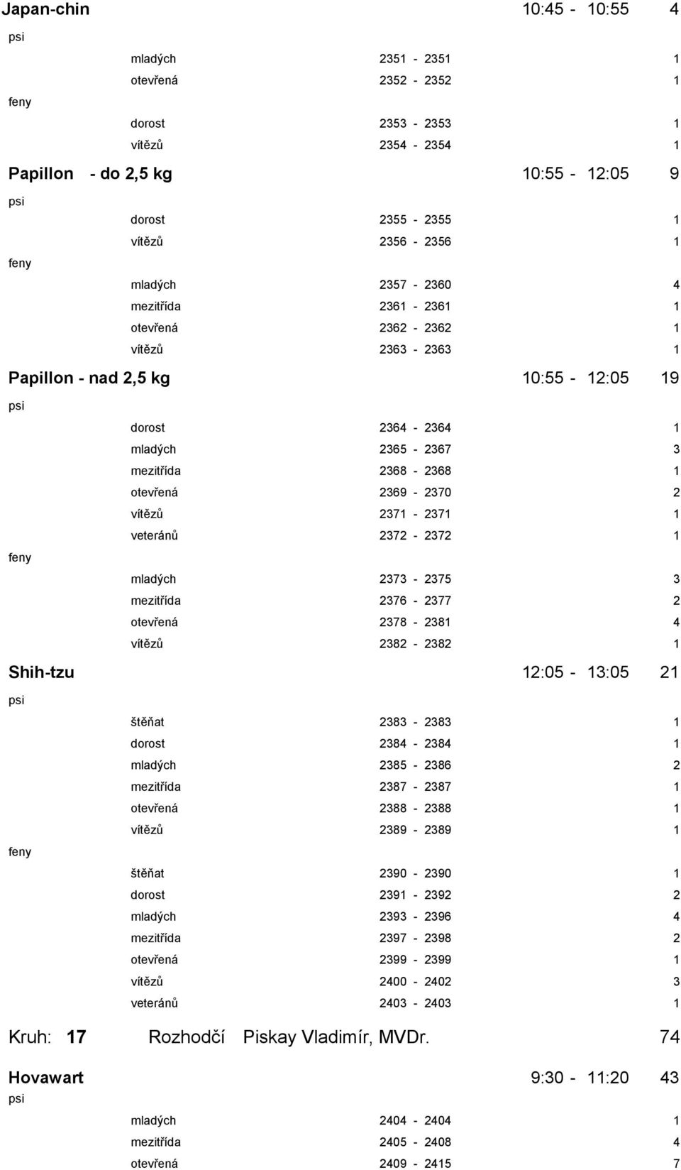 veteránů 2372-2372 1 mladých 2373-2375 3 mezitřída 2376-2377 2 otevřená 2378-2381 4 vítězů 2382-2382 1 Shih-tzu 12:05-13:05 21 štěňat 2383-2383 1 dorost 2384-2384 1 mladých 2385-2386 2 mezitřída