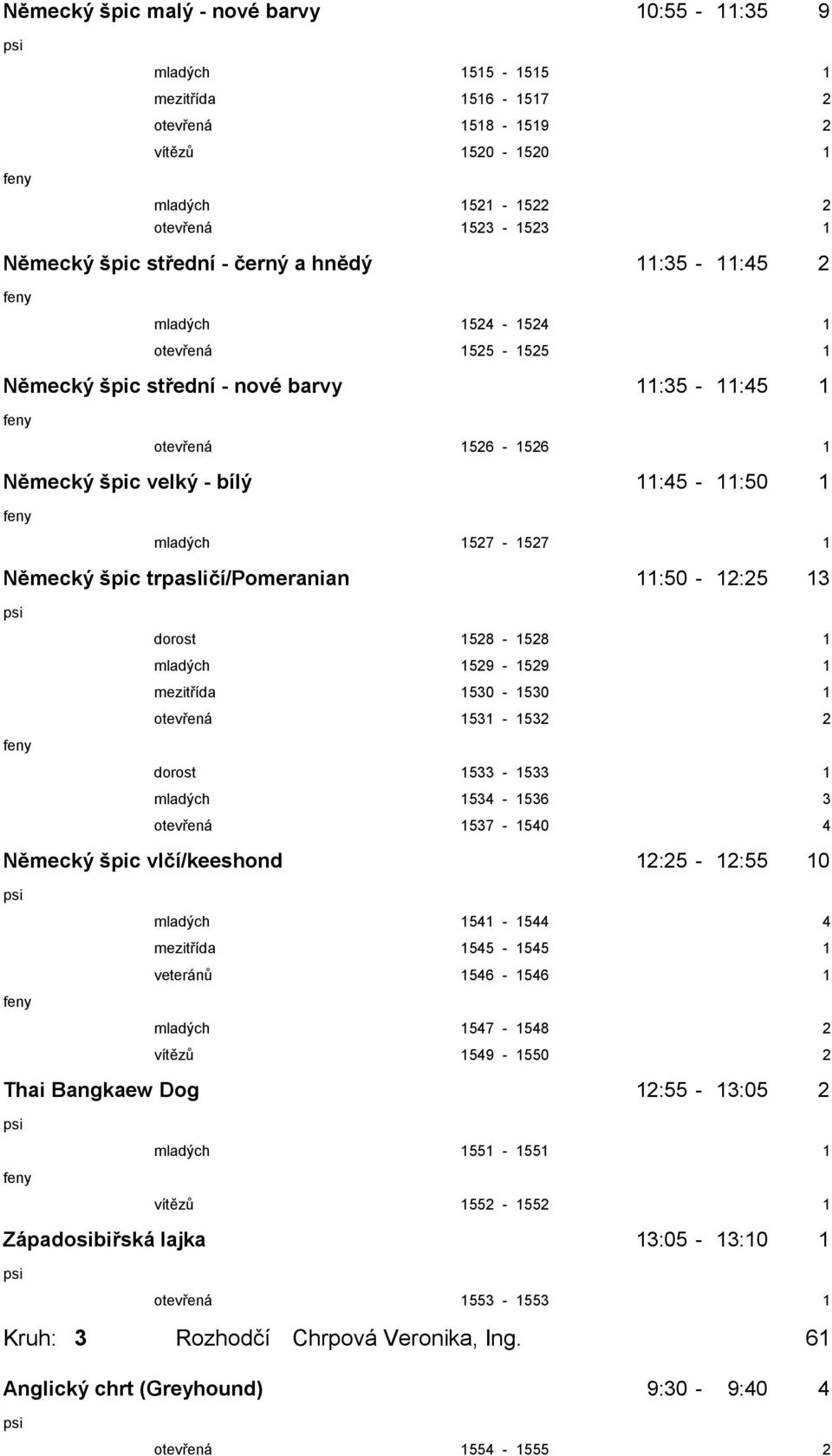 špic trpasličí/pomeranian 11:50-12:25 13 dorost 1528-1528 1 mladých 1529-1529 1 mezitřída 1530-1530 1 otevřená 1531-1532 2 dorost 1533-1533 1 mladých 1534-1536 3 otevřená 1537-1540 4 Německý špic