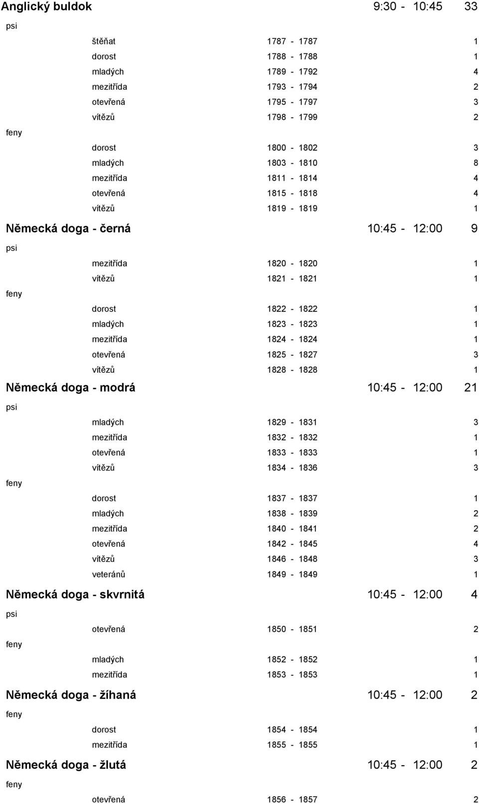 1825-1827 3 vítězů 1828-1828 1 Německá doga - modrá 10:45-12:00 21 mladých 1829-1831 3 mezitřída 1832-1832 1 otevřená 1833-1833 1 vítězů 1834-1836 3 dorost 1837-1837 1 mladých 1838-1839 2 mezitřída