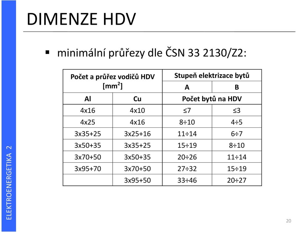 7 3 4x25 4x16 8 10 4 5 3x35+25 3x25+16 11 14 6 7 3x50+35 3x35+25 15 19 8