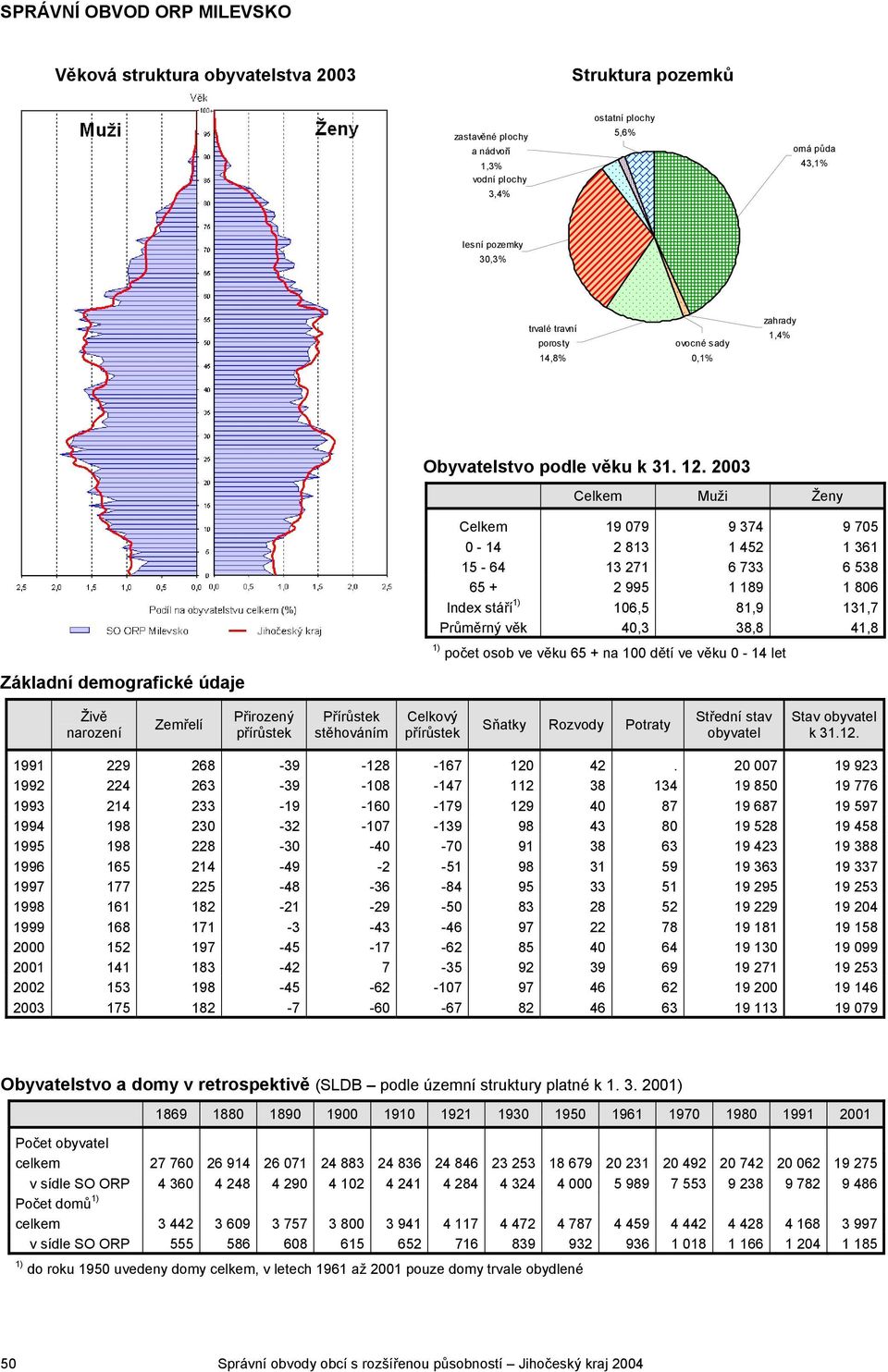 2003 Celkem Muži Ženy Celkem 19 079 9 374 9 705 0-14 2 813 1 452 1 361 15-64 13 271 6 733 6 538 65 + 2 995 1 189 1 806 Index stáří 106,5 81,9 131,7 Průměrný věk 40,3 38,8 41,8 počet osob ve věku 65 +