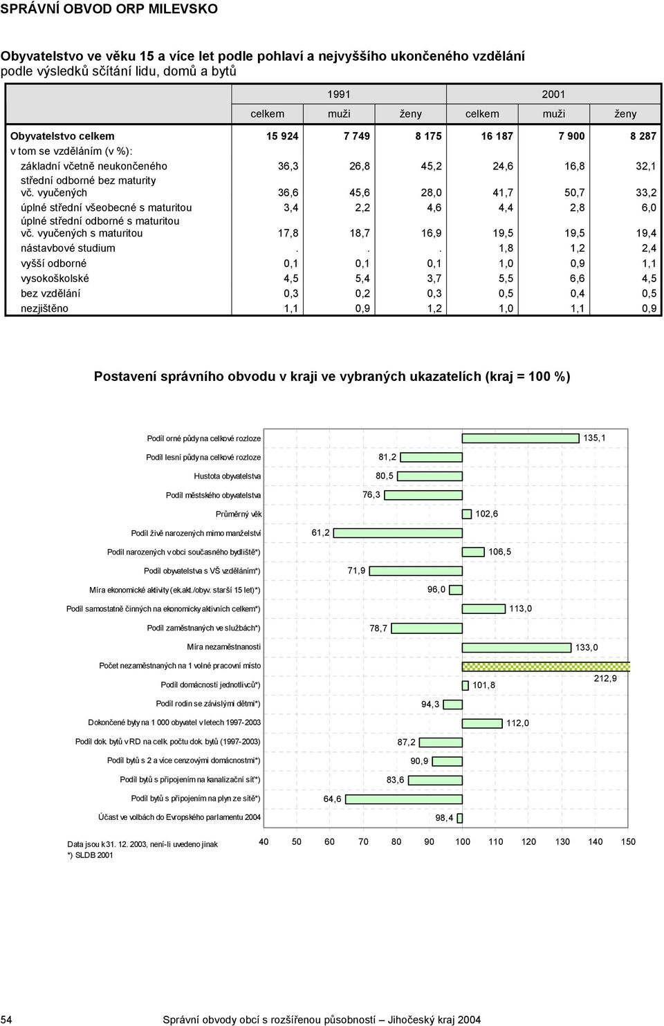 vyučených 36,6 45,6 28,0 41,7 50,7 33,2 úplné střední všeobecné s maturitou 3,4 2,2 4,6 4,4 2,8 6,0 úplné střední odborné s maturitou vč.