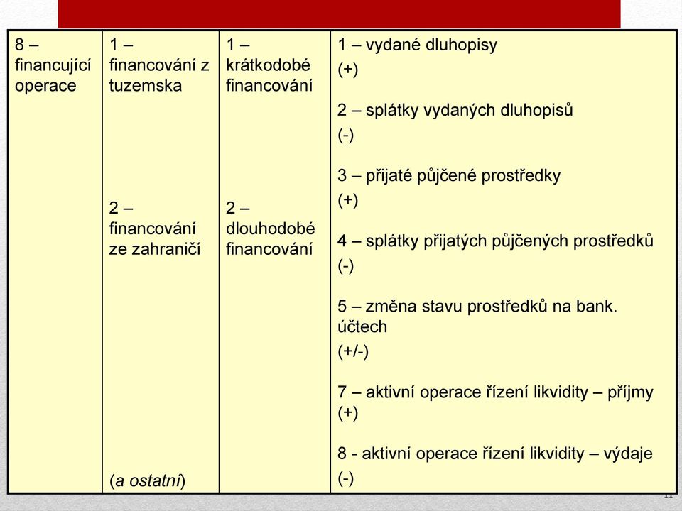 financování (+) 4 splátky přijatých půjčených prostředků (-) 5 změna stavu prostředků na bank.