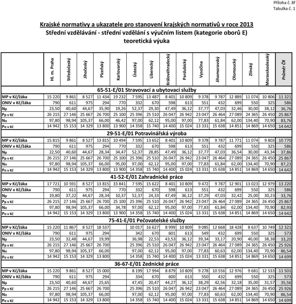 ubytovací služby MP v Kč/žáka 1522 9861 8527 11434 19232 7595 13487 841 189 9378 9787 12889 1174 186 11321 ONIV v Kč/žáka 79 611 975 294 77 332 67 598 613 551 432 699 55 325 586 Np 23,5 4,6 44,67