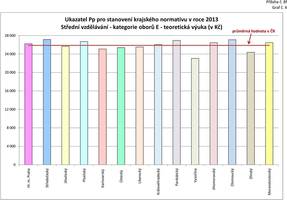 kategorie oborů E - teoretická výuka (v Kč)