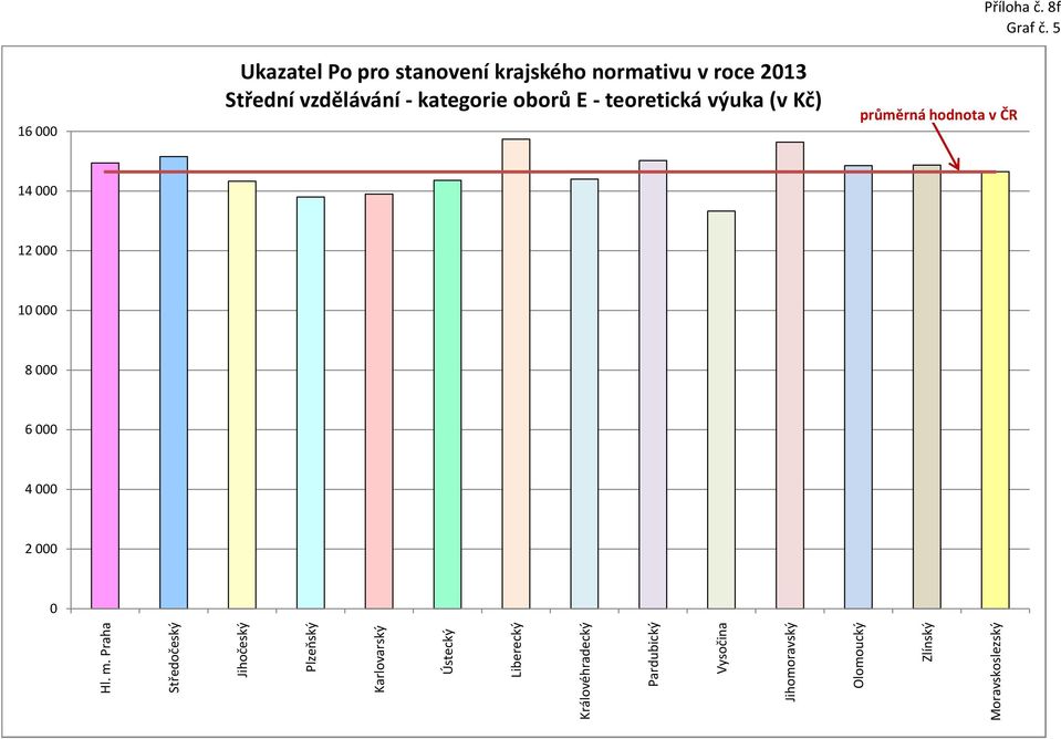 kategorie oborů E - teoretická výuka (v Kč)