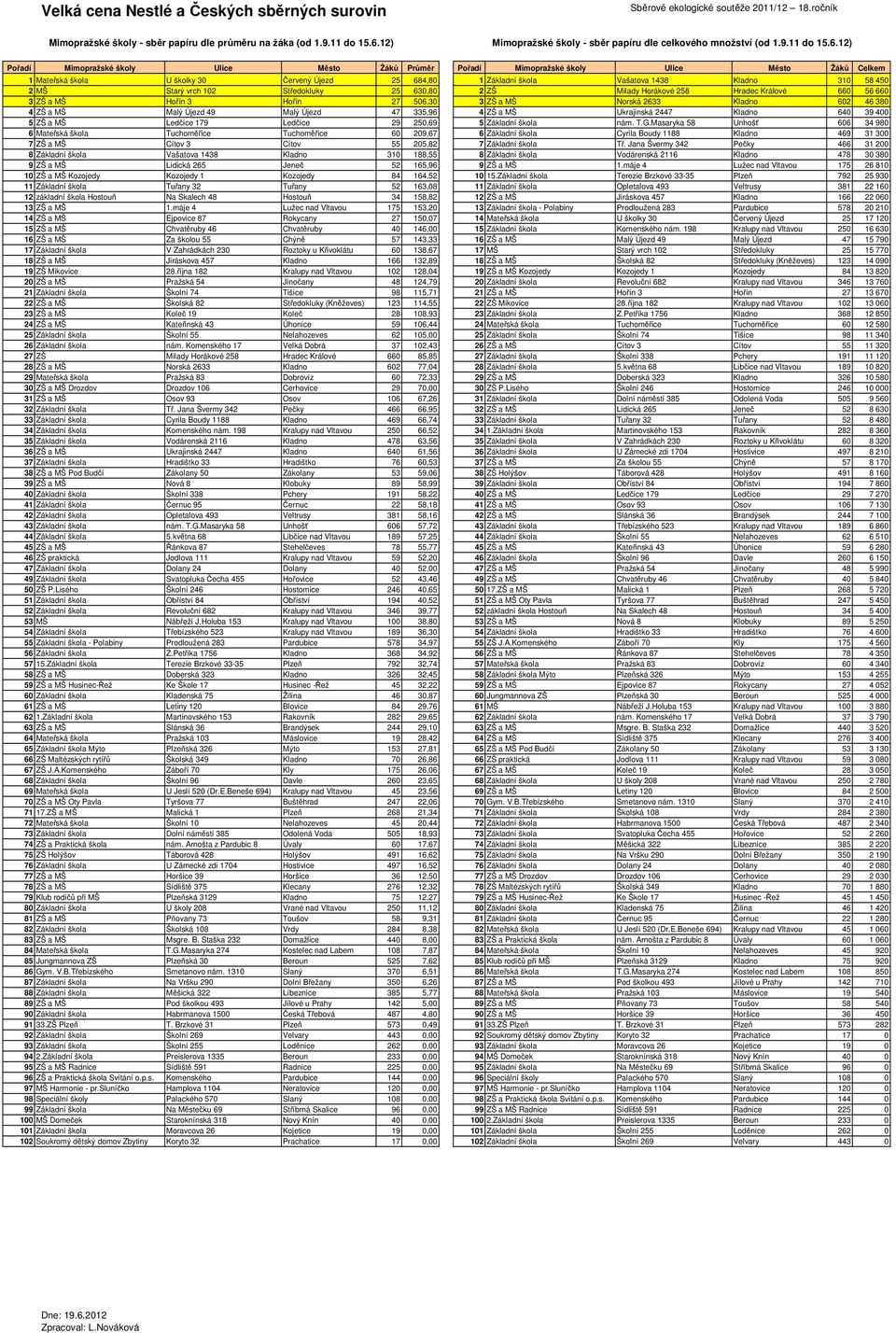 12) Pořadí Mimopražské školy Ulice Město Žáků Průměr Pořadí Mimopražské školy Ulice Město Žáků Celkem 1 Mateřská škola U školky 30 Červený Újezd 25 684,80 1 Základní škola Vašatova 1438 Kladno 310 58