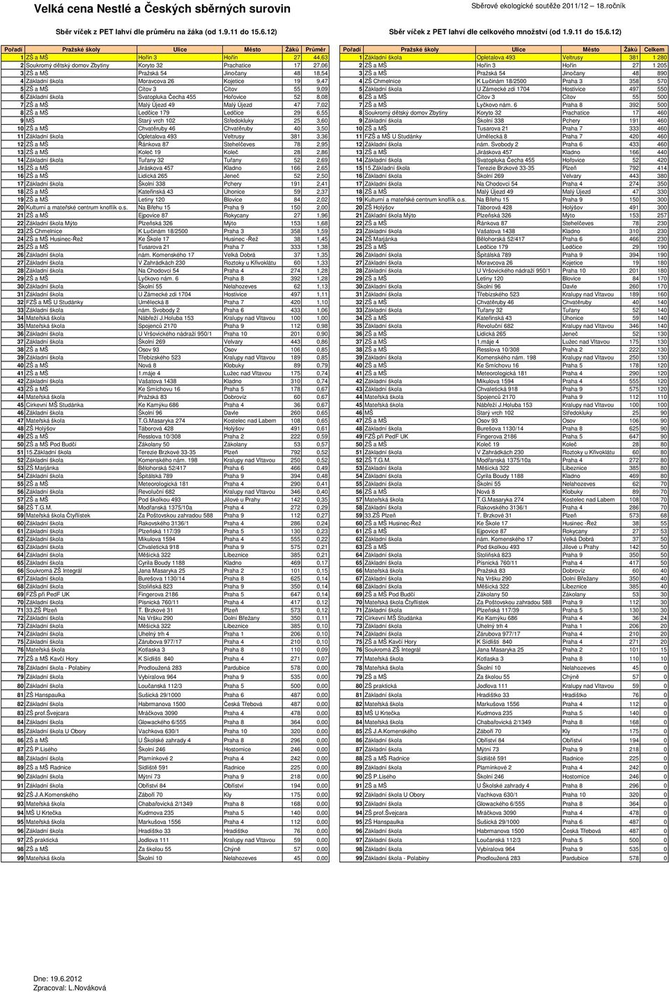12) 1 ZŠ a MŠ Hořín 3 Hořín 27 44,63 1 Základní škola Opletalova 493 Veltrusy 381 1 280 2 Soukromý dětský domov Zbytiny Koryto 32 Prachatice 17 27,06 2 ZŠ a MŠ Hořín 3 Hořín 27 1 205 3 ZŠ a MŠ