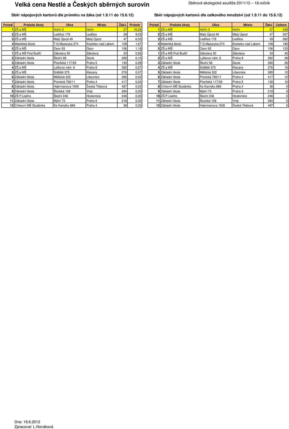 12) 1 ZŠ a MŠ Hořín 3 Hořín 27 16,26 1 ZŠ a MŠ Hořín 3 Hořín 27 439 2 ZŠ a MŠ Ledčice 179 Ledčice 29 9,03 2 ZŠ a MŠ Malý Újezd 49 Malý Újezd 47 307 3 ZŠ a MŠ Malý Újezd 49 Malý Újezd 47 6,53 3 ZŠ a