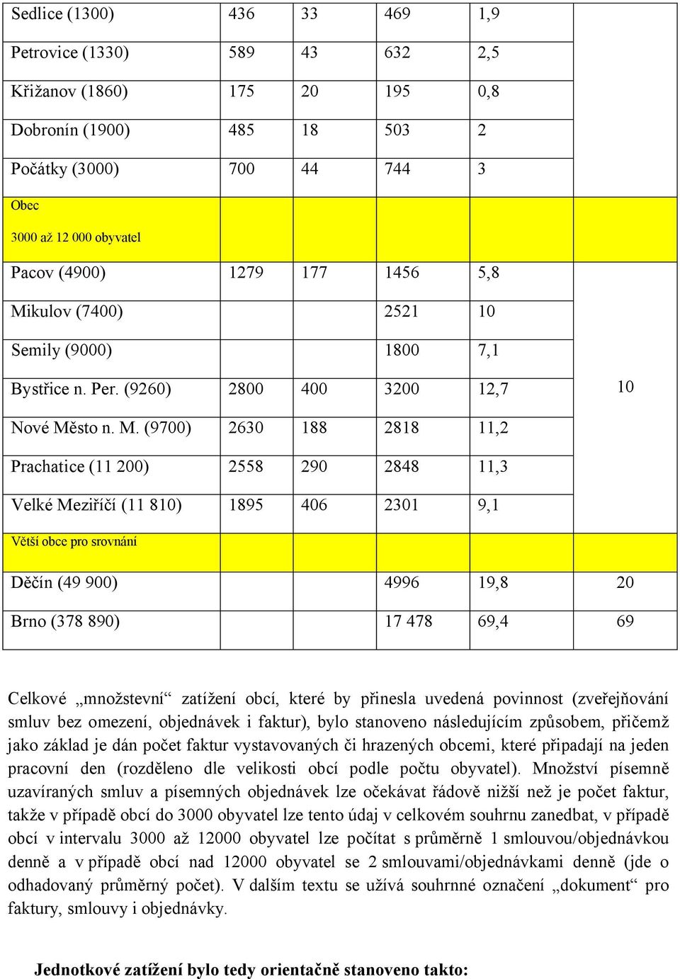 kulov (7400) 2521 10 Semily (9000) 1800 7,1 Bystřice n. Per. (9260) 2800 400 3200 12,7 10 Nové Mě