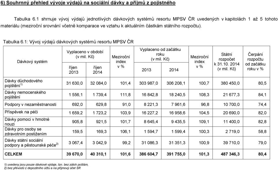 rozpočtu). Tabulka 6.1: Vývoj výdajů dávkových systémů resortu MPSV ČR Dávkový systém Vyplaceno v období 2013 2014 index v % Vyplaceno od začátku roku 2013 2014 index v % Státní rozpočet k 31.10.