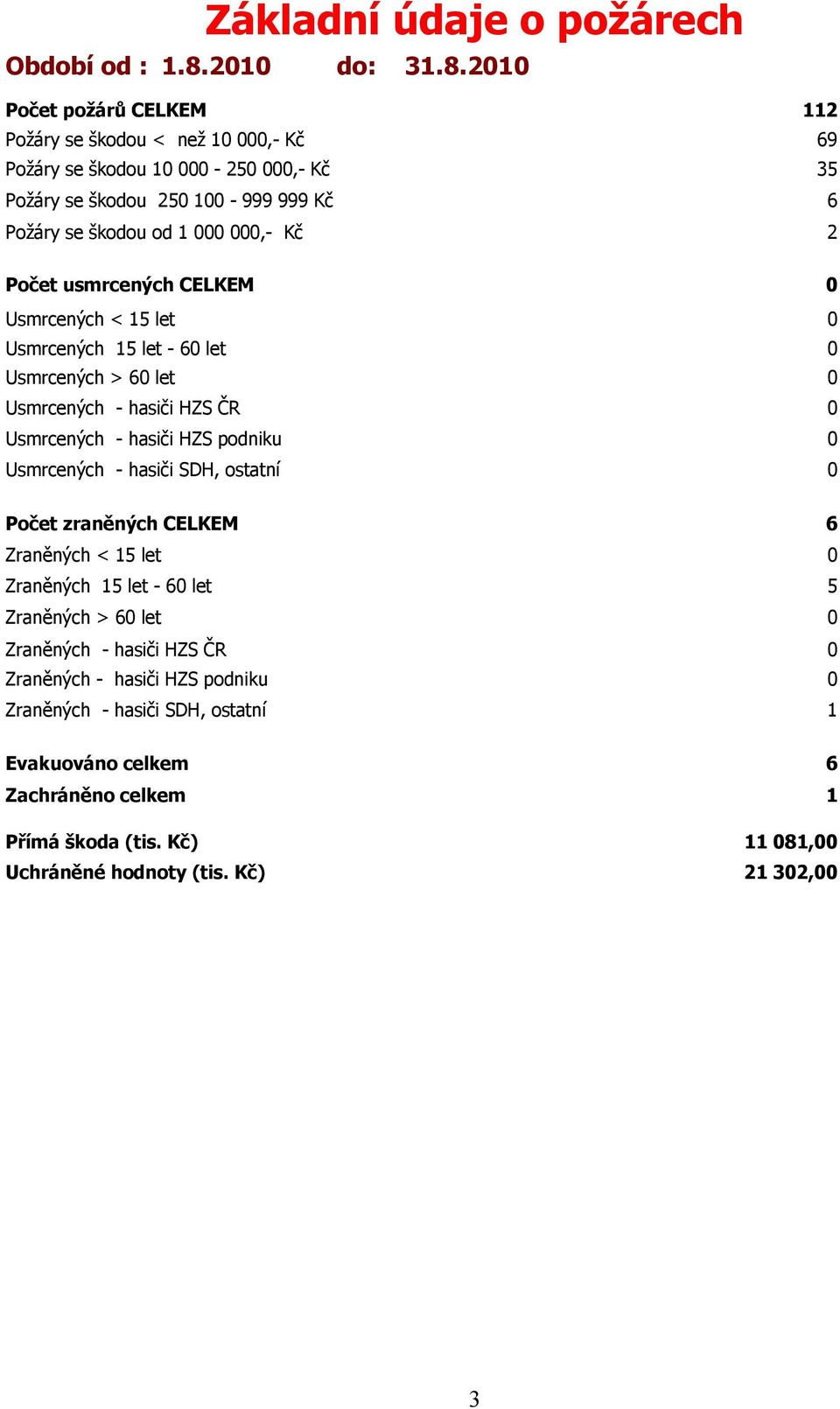 2010 Počet požárů CELKEM 112 Požáry se škodou < než 10 000,- Kč 69 Požáry se škodou 10 000-250 000,- Kč 35 Požáry se škodou 250 100-999 999 Kč 6 Požáry se škodou od 1 000 000,- Kč 2