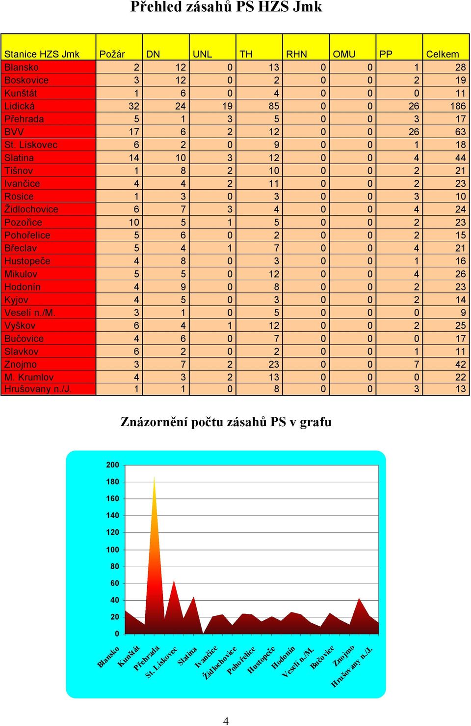 Lískovec 6 2 0 9 0 0 1 18 Slatina 14 10 3 12 0 0 4 44 Tišnov 1 8 2 10 0 0 2 21 Ivančice 4 4 2 11 0 0 2 23 Rosice 1 3 0 3 0 0 3 10 Židlochovice 6 7 3 4 0 0 4 24 Pozořice 10 5 1 5 0 0 2 23 Pohořelice 5