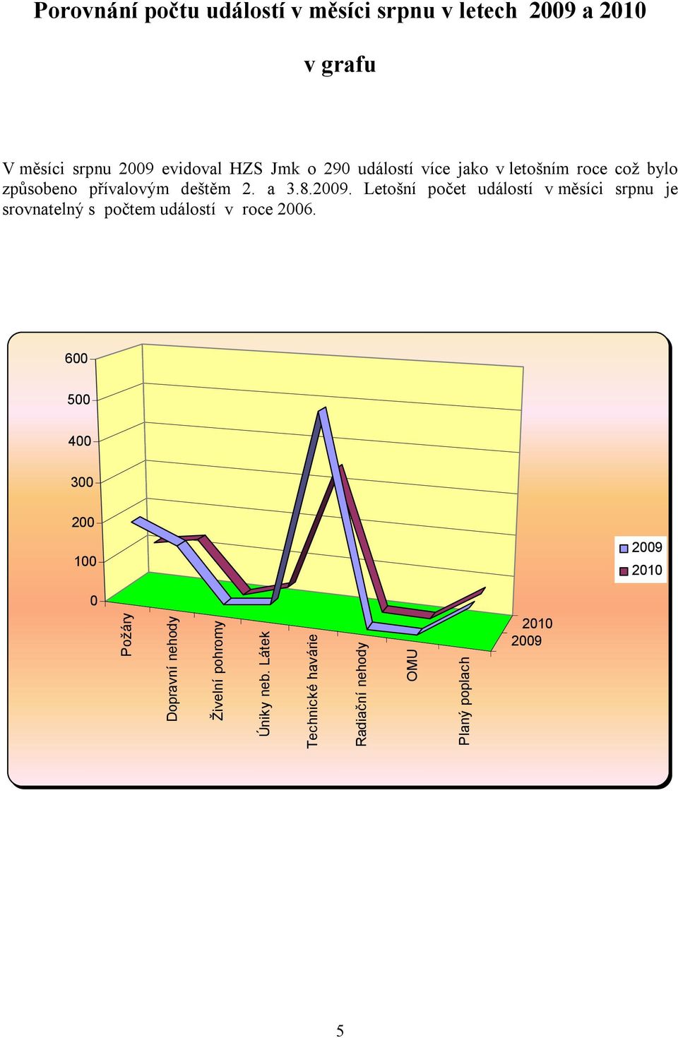 Letošní počet událostí v měsíci srpnu je srovnatelný s počtem událostí v roce 2006.