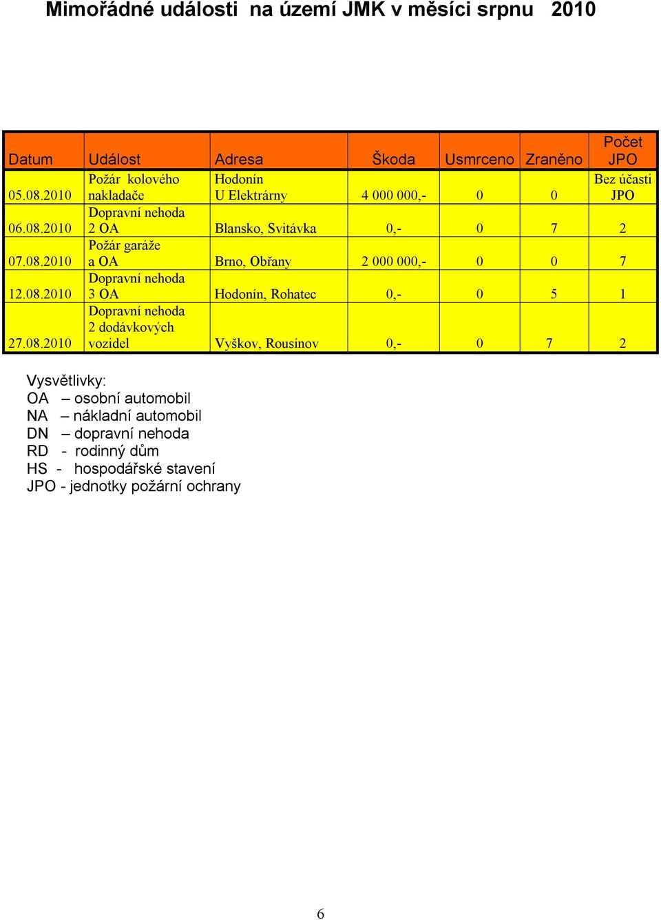 08.2010 Dopravní nehoda 3 OA Hodonín, Rohatec 0,- 0 5 1 27.08.2010 Dopravní nehoda 2 dodávkových vozidel Vyškov, Rousínov 0,- 0 7 2 Vysvětlivky: OA