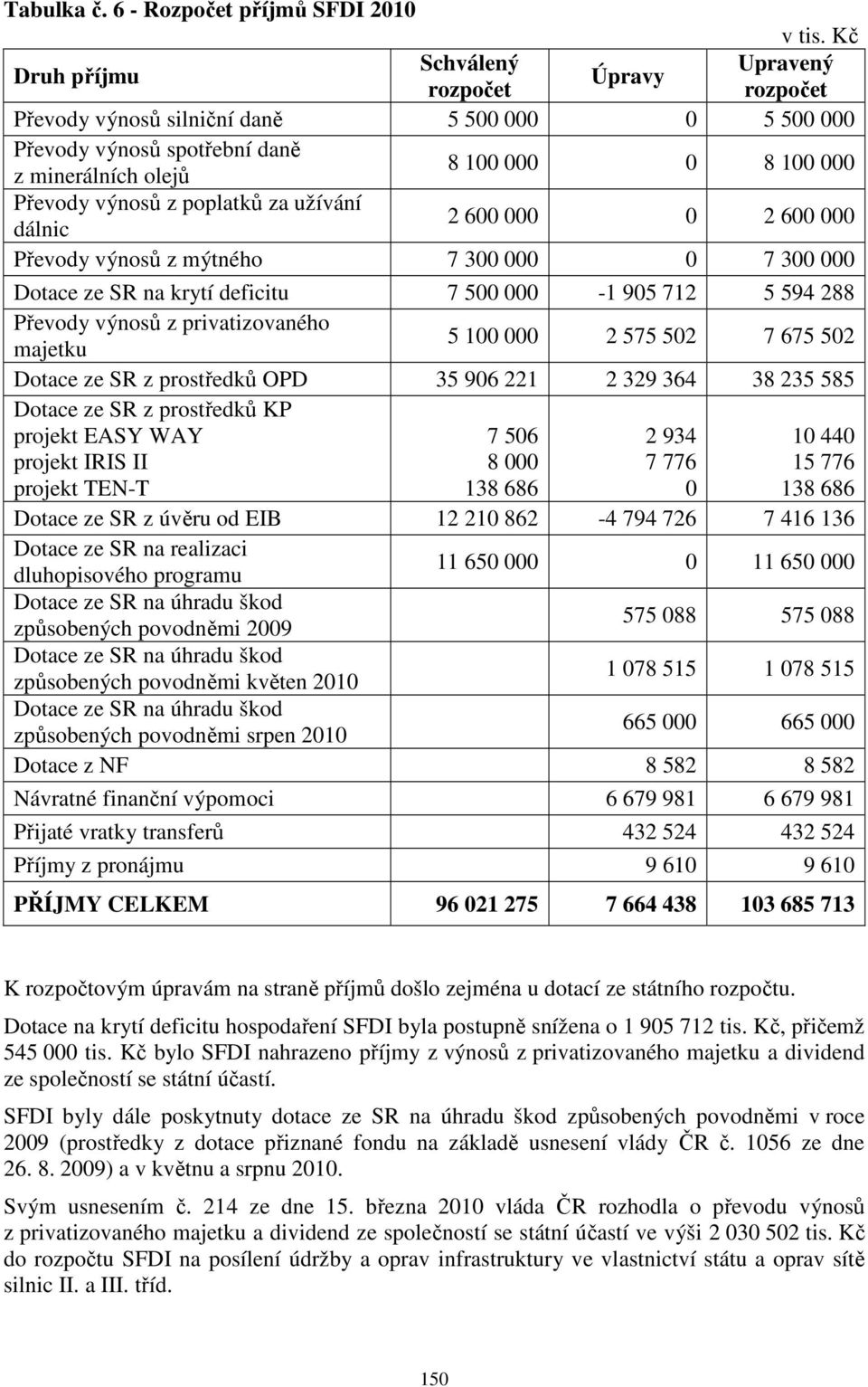 8 100 000 Převody výnosů z poplatků za užívání dálnic 2 600 000 0 2 600 000 Převody výnosů z mýtného 7 300 000 0 7 300 000 Dotace ze SR na krytí deficitu 7 500 000-1 905 712 5 594 288 Převody výnosů