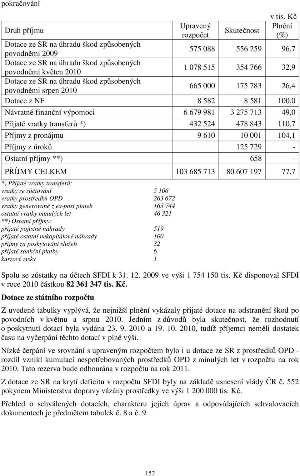 vratky transferů *) 432 524 478 843 110,7 Příjmy z pronájmu 9 610 10 001 104,1 Příjmy z úroků 125 729 - Ostatní příjmy **) 658 - PŘÍJMY CELKEM 103 685 713 80 607 197 77,7 *) Přijaté vratky transferů: