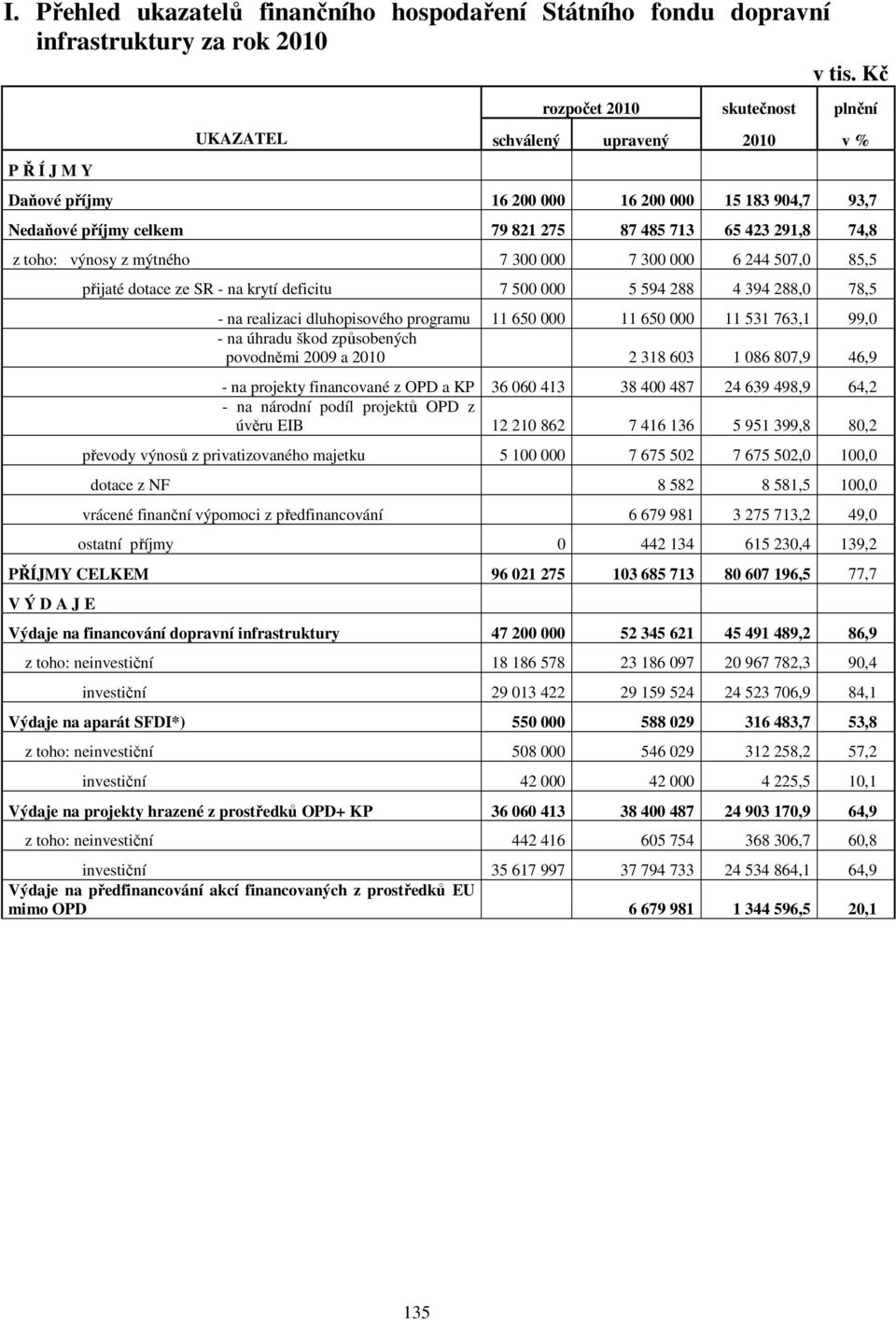 7 500 000 5 594 288 4 394 288,0 78,5 - na realizaci dluhopisového programu 11 650 000 11 650 000 11 531 763,1 99,0 - na úhradu škod způsobených povodněmi 2009 a 2010 2 318 603 1 086 807,9 46,9 - na