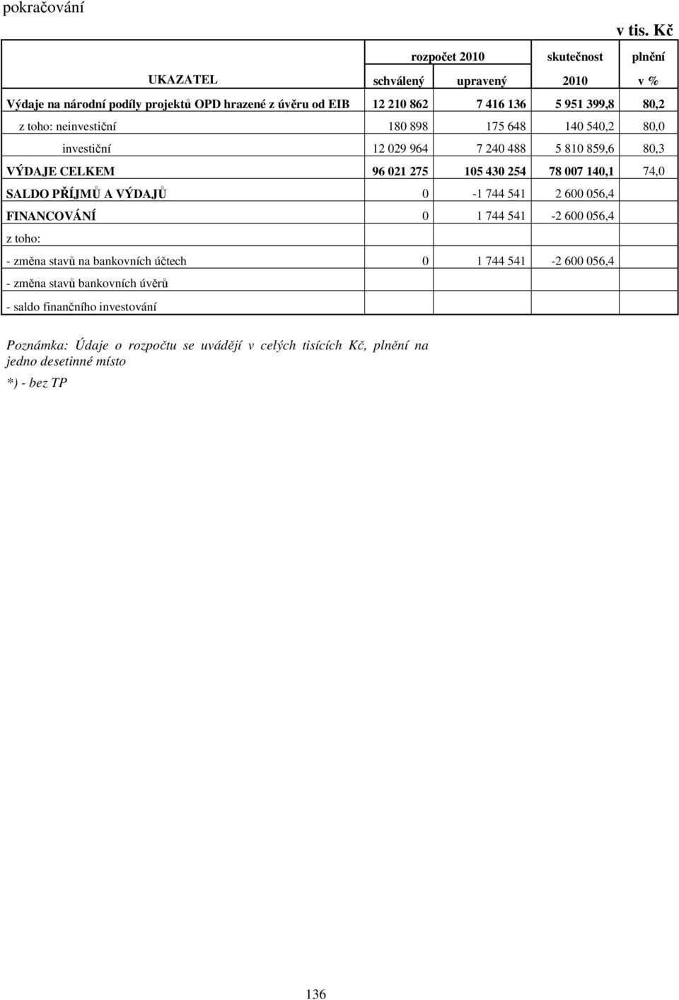 140,1 74,0 SALDO PŘÍJMŮ A VÝDAJŮ 0-1 744 541 2 600 056,4 FINANCOVÁNÍ 0 1 744 541-2 600 056,4 z toho: - změna stavů na bankovních účtech 0 1 744 541-2 600 056,4 -