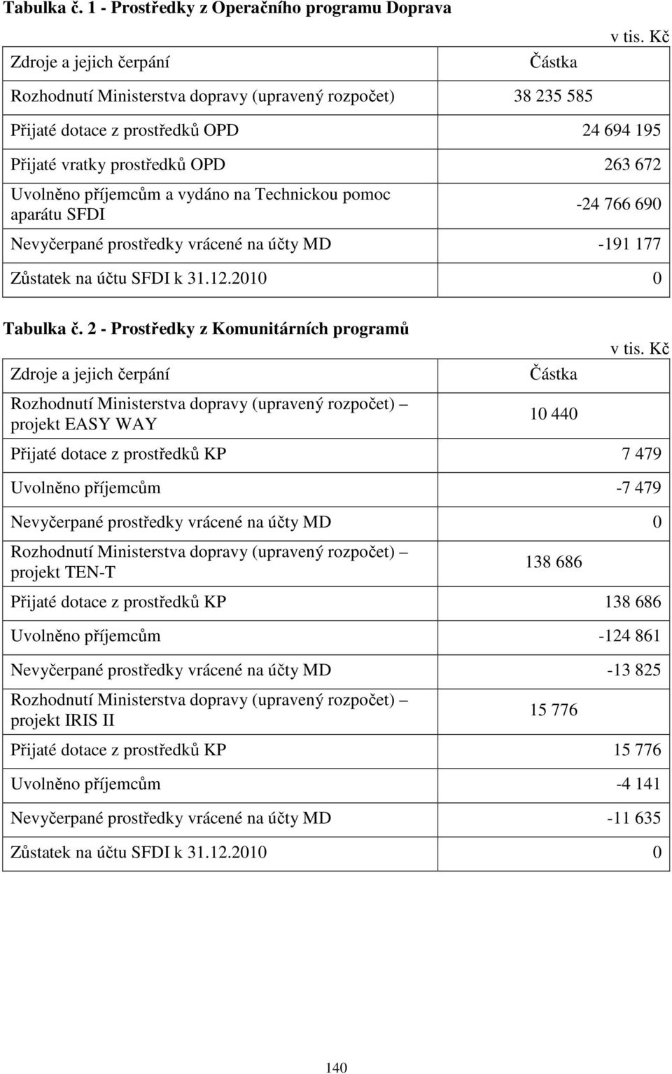 prostředků OPD 263 672 Uvolněno příjemcům a vydáno na Technickou pomoc aparátu SFDI -24 766 690 Nevyčerpané prostředky vrácené na účty MD -191 177 Zůstatek na účtu SFDI k 31.12.